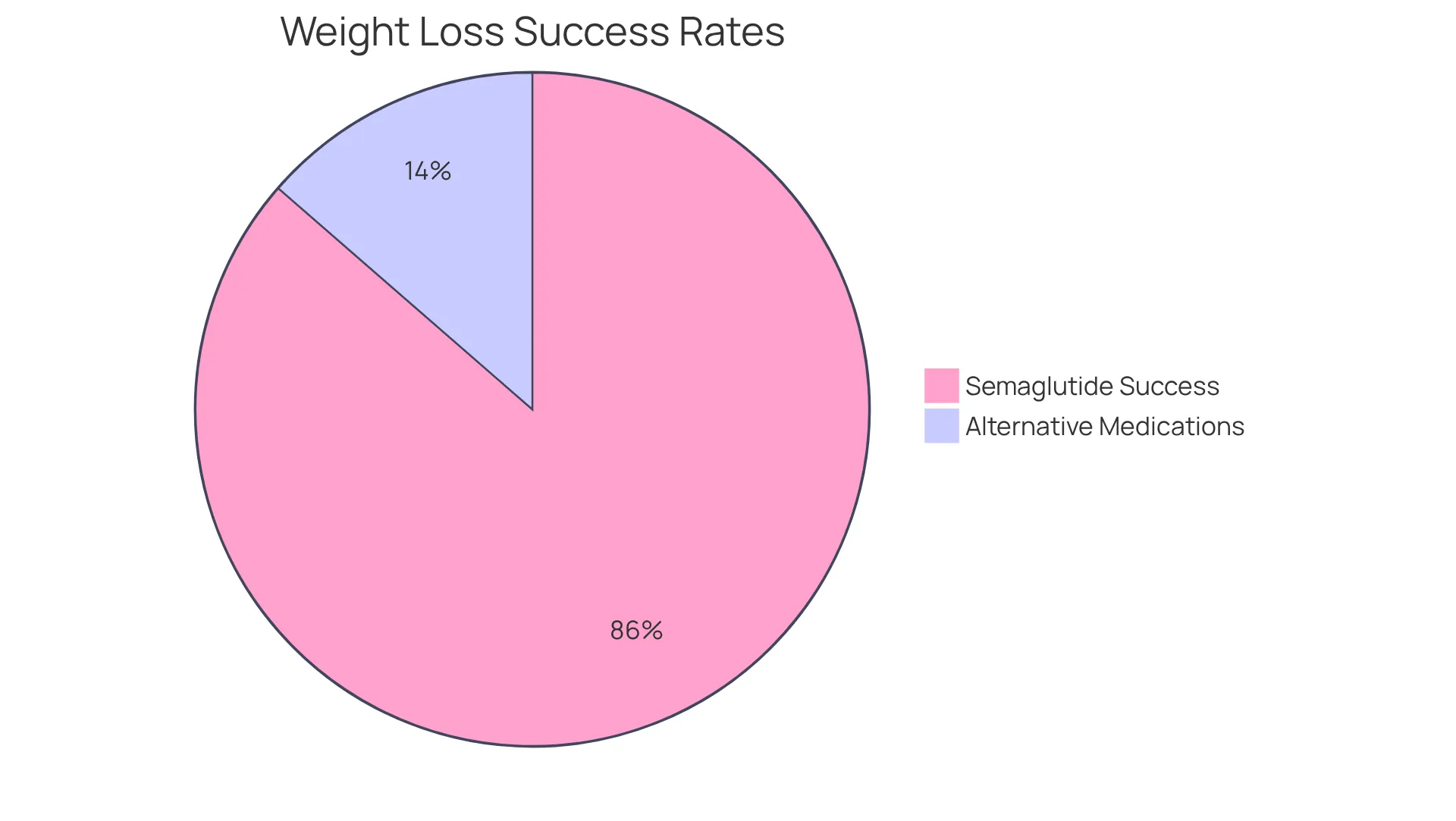 The green slice represents the percentage of participants who lost at least 5% of their body mass using Semaglutide, while the orange slice represents those using alternative medications who did not achieve the same level of success. The green slice represents the percentage of participants who lost at least 5% of their body mass using Semaglutide, while the orange slice represents those using alternative medications who did not achieve the same level of success.