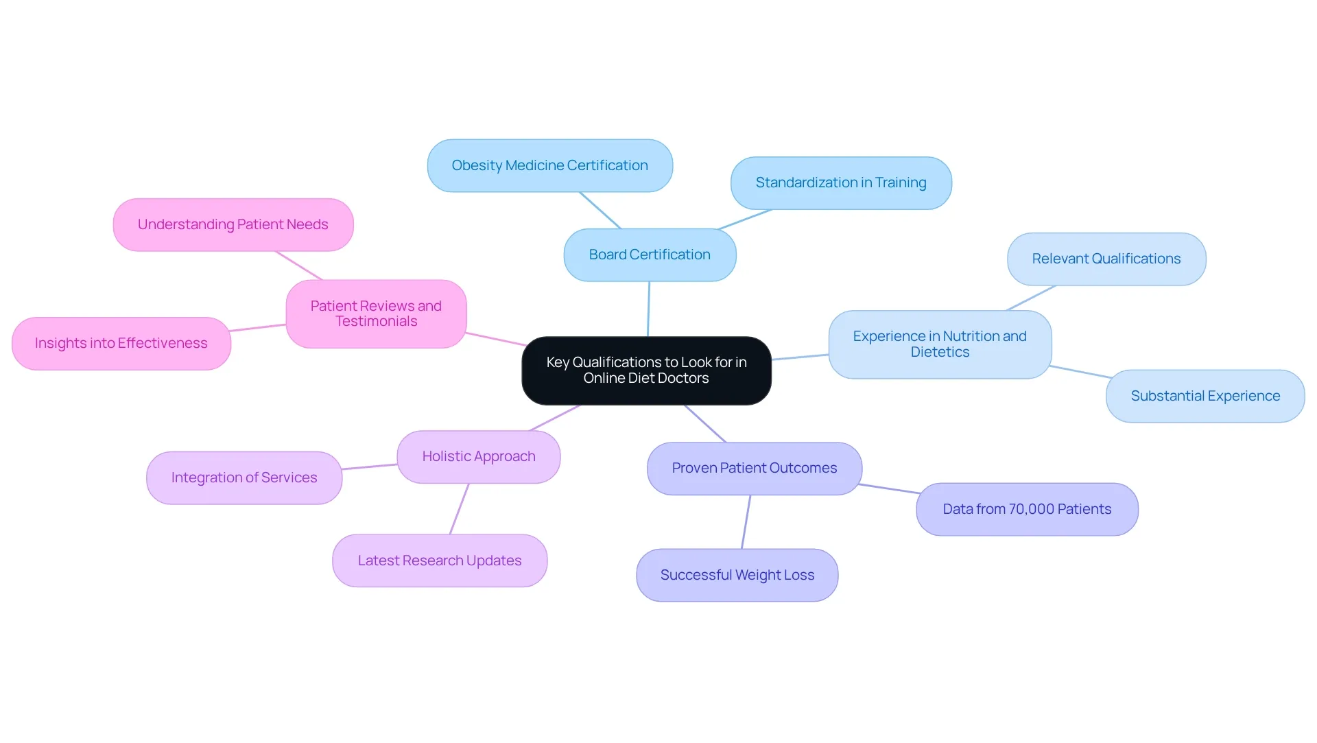 The central node represents the main topic, with branches illustrating various qualifications and their subcategories. The central node represents the main topic, with branches illustrating various qualifications and their subcategories.