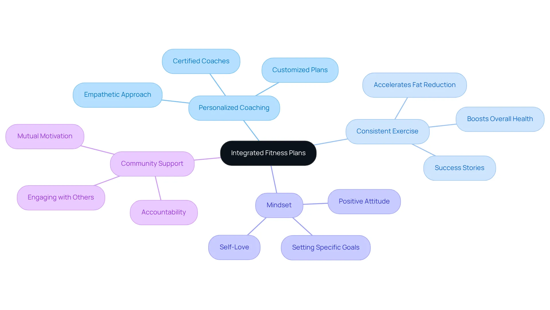 This mindmap illustrates how different components of fitness plans connect. Start at the center and explore each branch to see how personalized coaching, exercise consistency, a positive mindset, and community support work together to promote effective weight loss. This mindmap illustrates how different components of fitness plans connect. Start at the center and explore each branch to see how personalized coaching, exercise consistency, a positive mindset, and community support work together to promote effective weight loss.