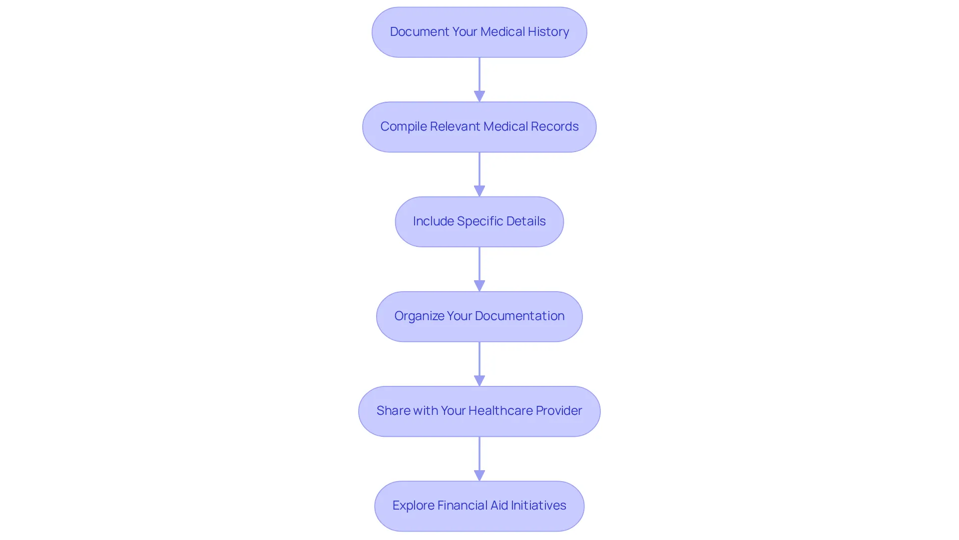 Follow the arrows to see each step in the process. Each box represents an action you need to take to help get your GLP-1 treatment covered by insurance. Follow the arrows to see each step in the process. Each box represents an action you need to take to help get your GLP-1 treatment covered by insurance.
