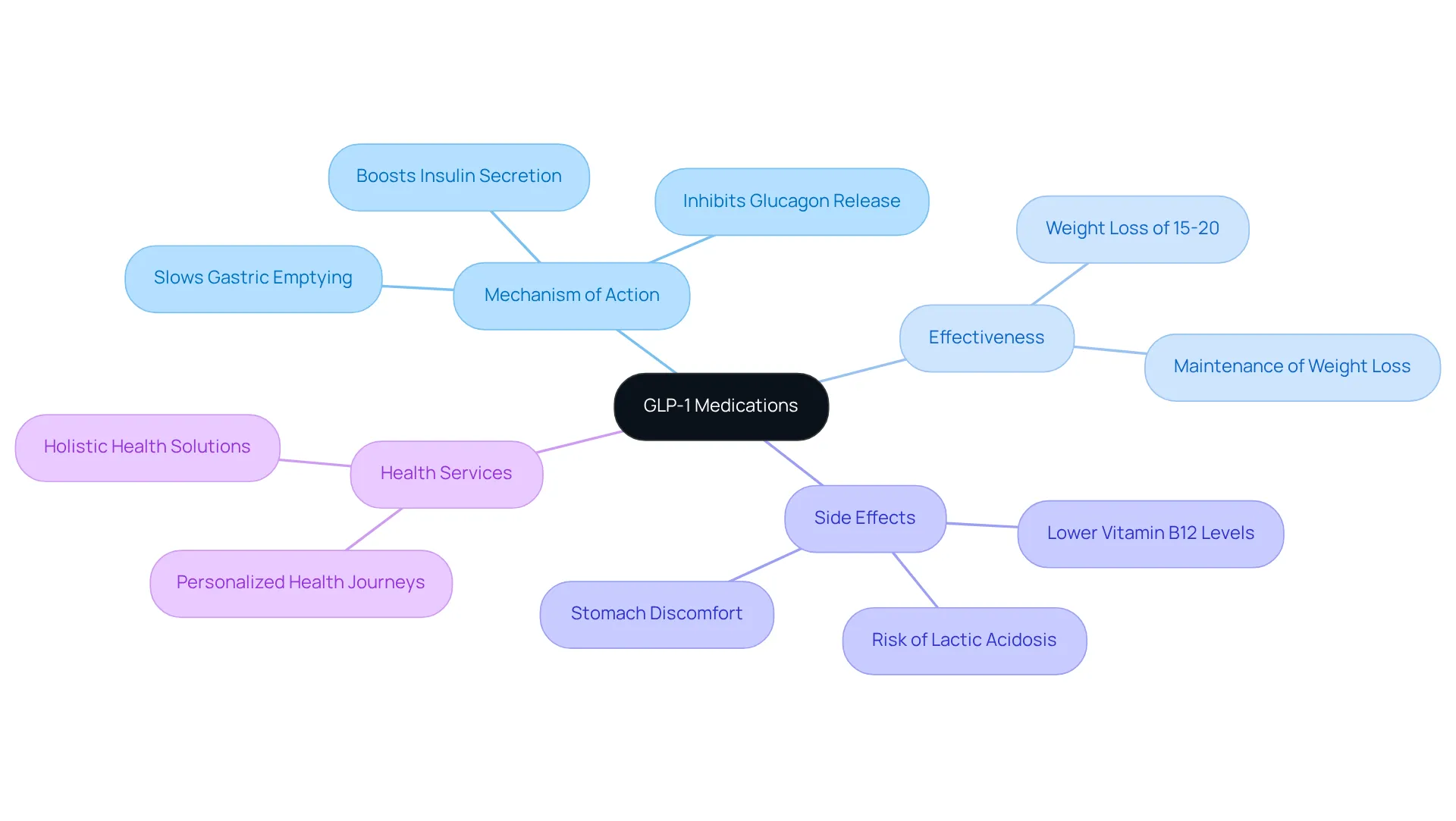The central node represents GLP-1 medications. The branches show different aspects like how they work, their effectiveness, potential side effects, and the health services offered. Each color-coded branch helps differentiate these aspects visually.