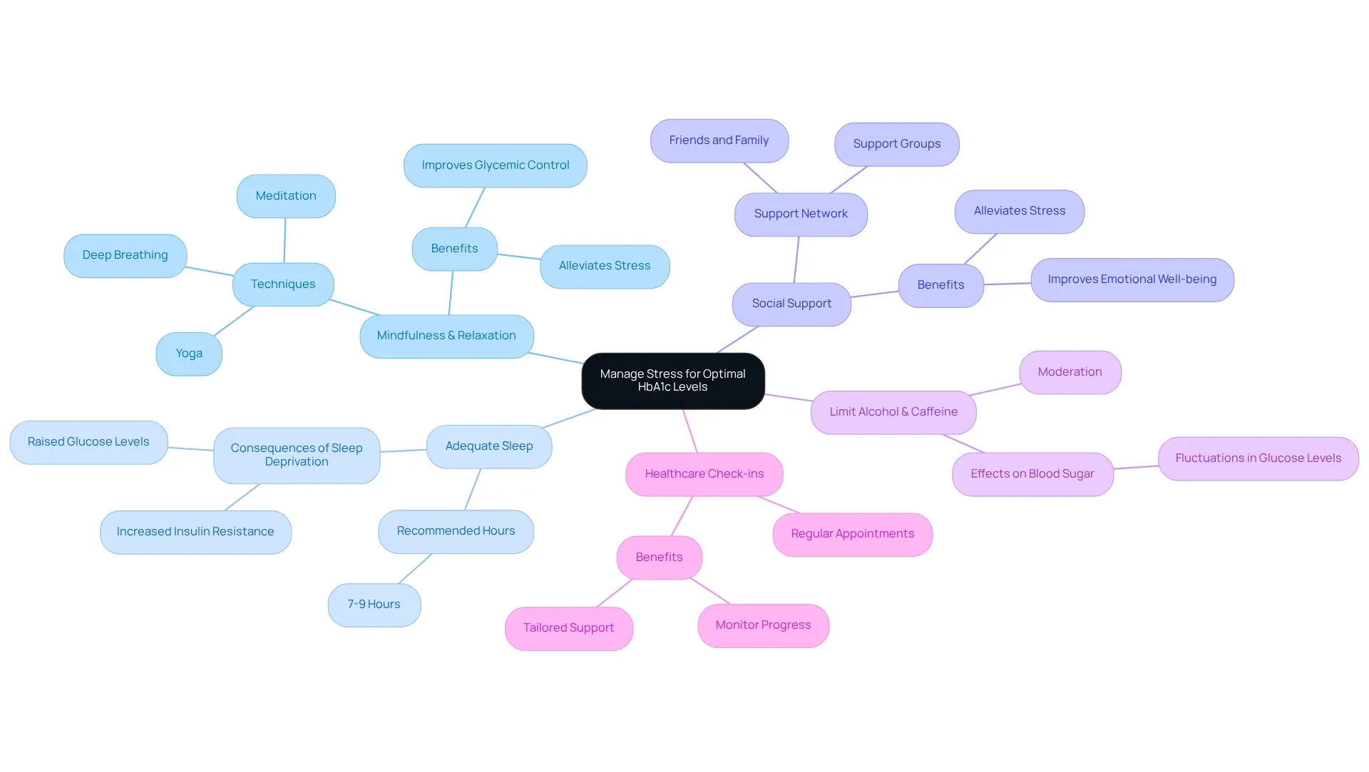 Start at the center with the main goal of managing stress for better HbA1c levels, then explore the branches for specific strategies like mindfulness, sleep, and social support. Each branch highlights a different approach to improving health. Start at the center with the main goal of managing stress for better HbA1c levels, then explore the branches for specific strategies like mindfulness, sleep, and social support. Each branch highlights a different approach to improving health.