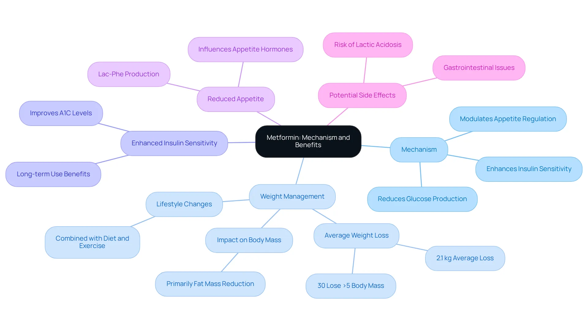 The central node represents Metformin, and each branch highlights a specific benefit or mechanism. Follow the branches to see how Metformin supports diabetes management and weight loss.