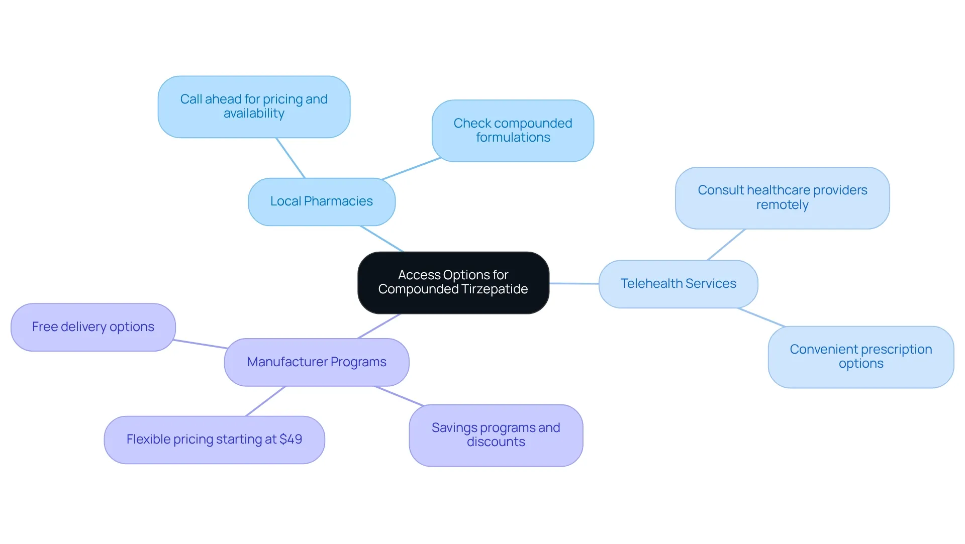 The center represents the main topic, and each branch leads to different ways you can access compounded tirzepatide. The sub-branches provide more specific details about each method.