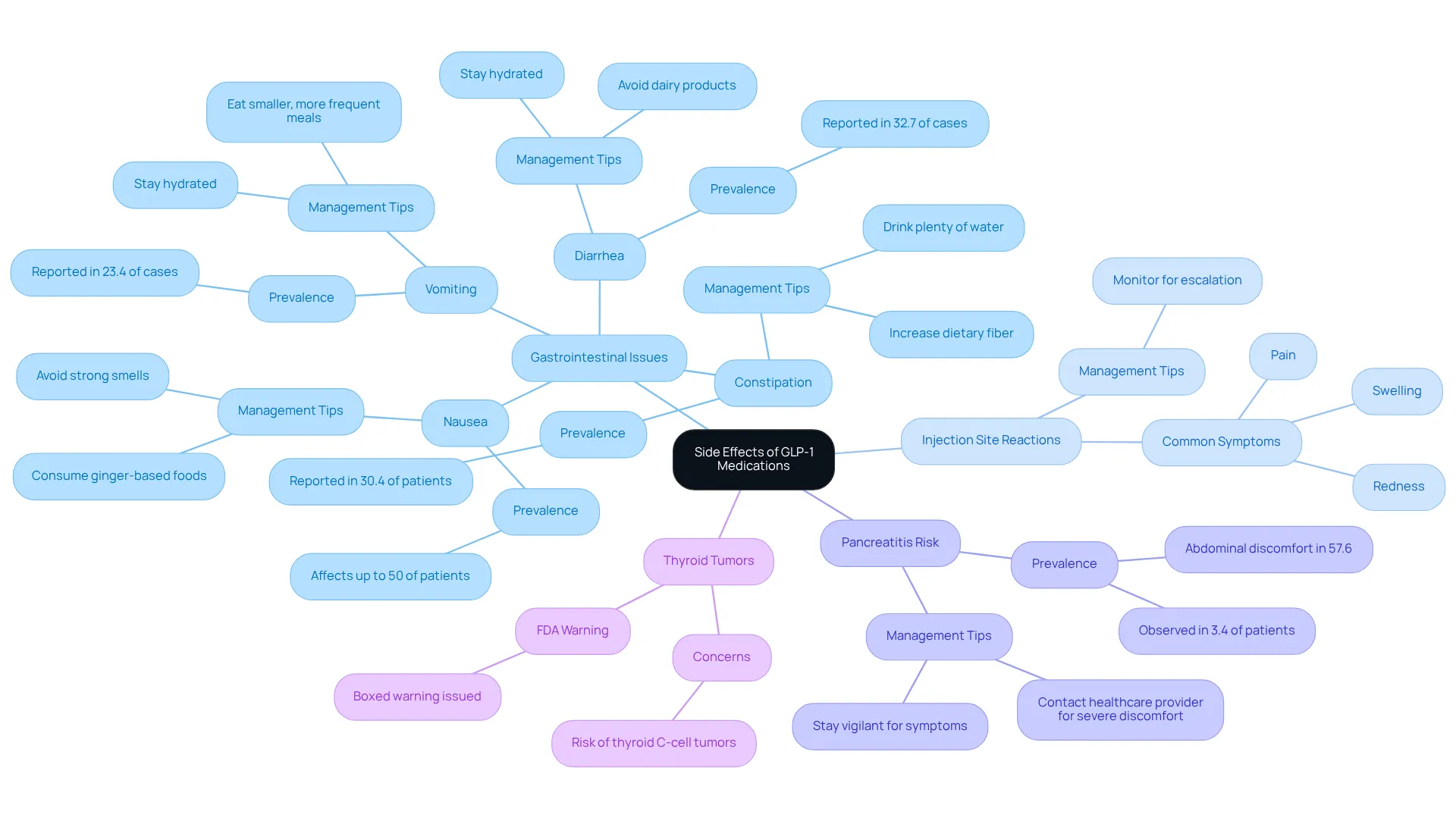 Each branch represents a different side effect associated with GLP-1 medications. Follow the branches to learn about the specific issues, their prevalence, and how to manage them during treatment.