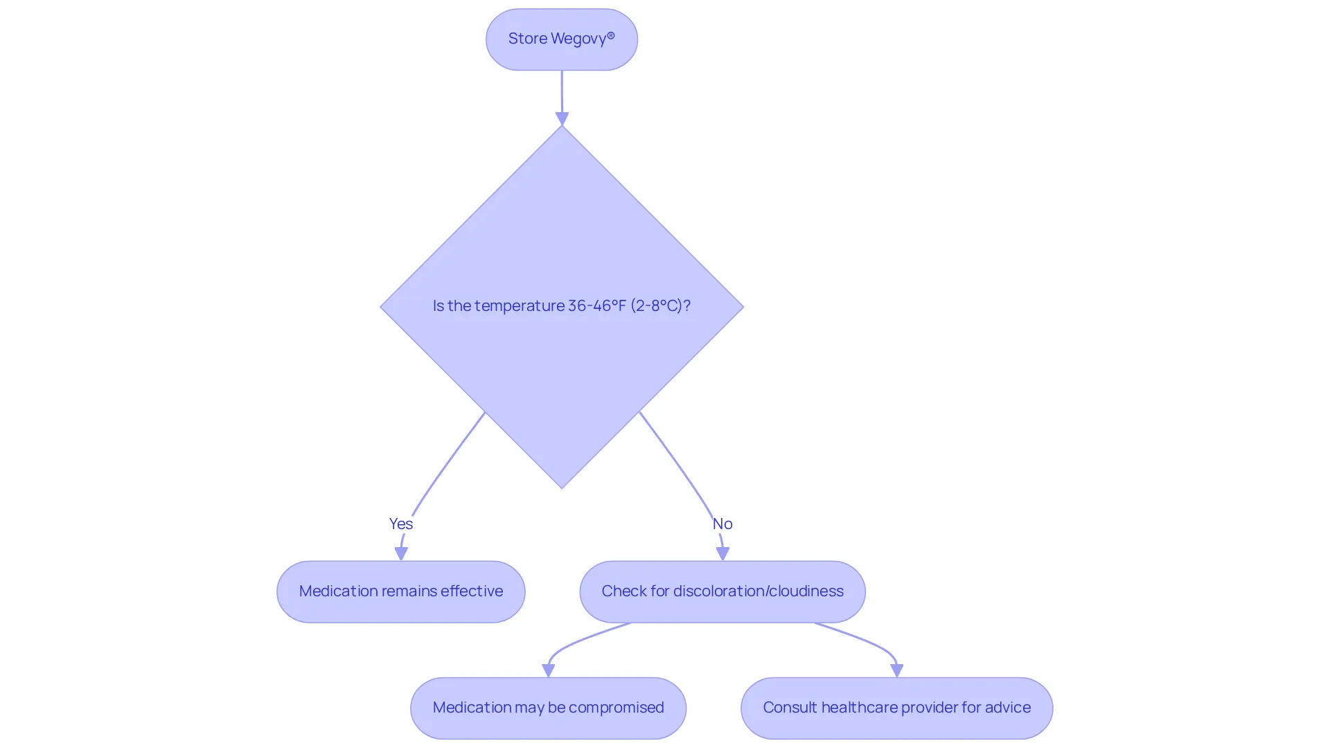 This flowchart guides you through the storage process of Wegovy®. Follow the arrows to ensure you're keeping your medication effective — if you hit a decision point about temperature, make sure to check the signs of degradation and consult a healthcare provider if needed.