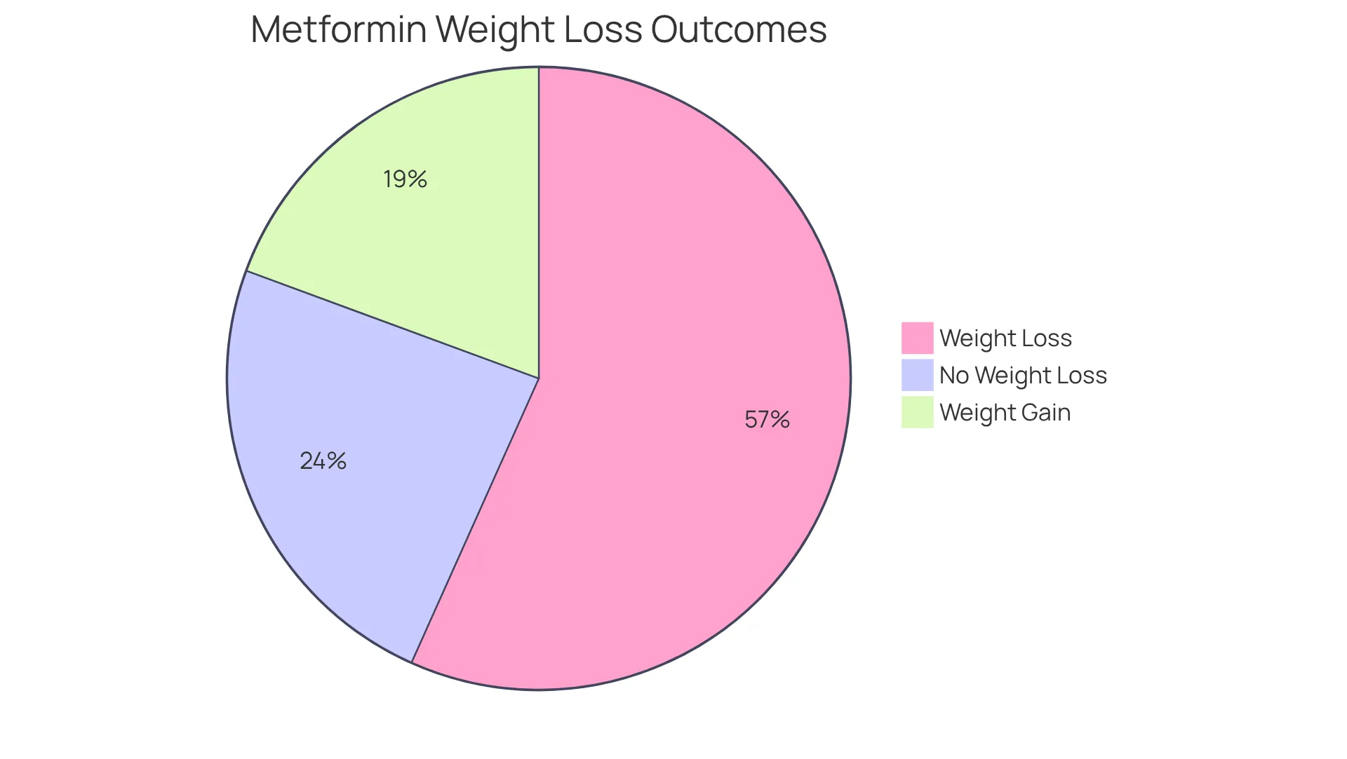 This chart shows the results of using metformin for weight loss. The green section indicates those who lost weight, the yellow represents those who saw no change, and the red shows those who gained weight. The larger the slice, the more common that outcome was among participants. This chart shows the results of using metformin for weight loss. The green section indicates those who lost weight, the yellow represents those who saw no change, and the red shows those who gained weight. The larger the slice, the more common that outcome was among participants.