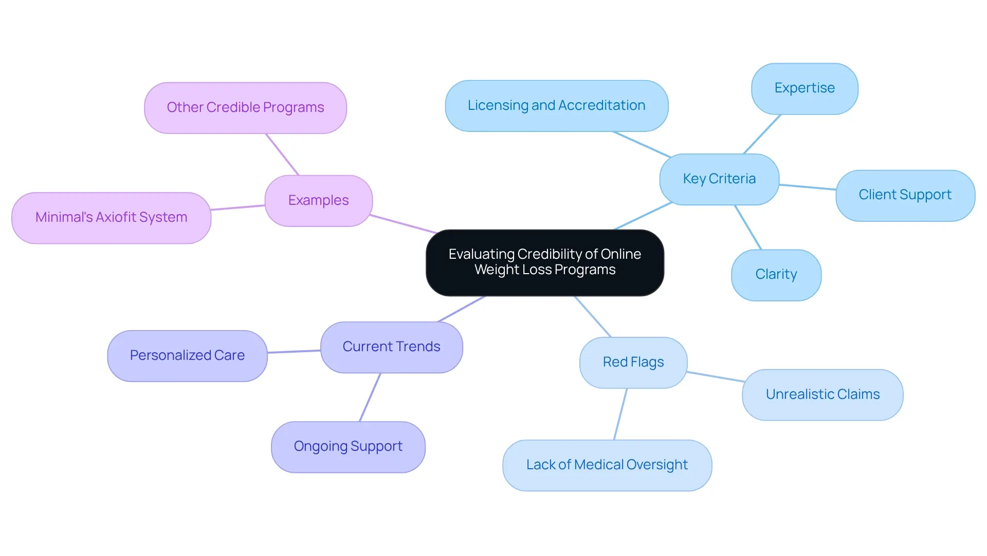The central node represents the overall theme, main branches denote key categories, and sub-nodes provide detailed points related to each category.