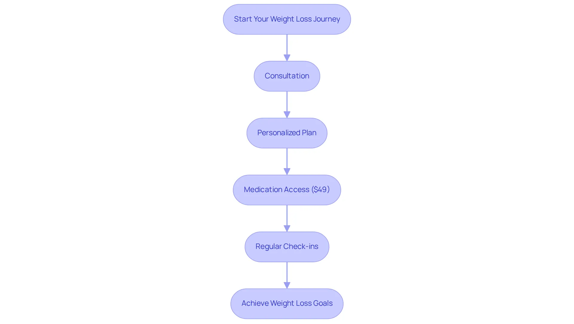 This flowchart outlines the journey you take with Minimal for weight loss. Start with a consultation, follow the steps to access affordable medication, and continue with regular check-ins to achieve your goals. This flowchart outlines the journey you take with Minimal for weight loss. Start with a consultation, follow the steps to access affordable medication, and continue with regular check-ins to achieve your goals.