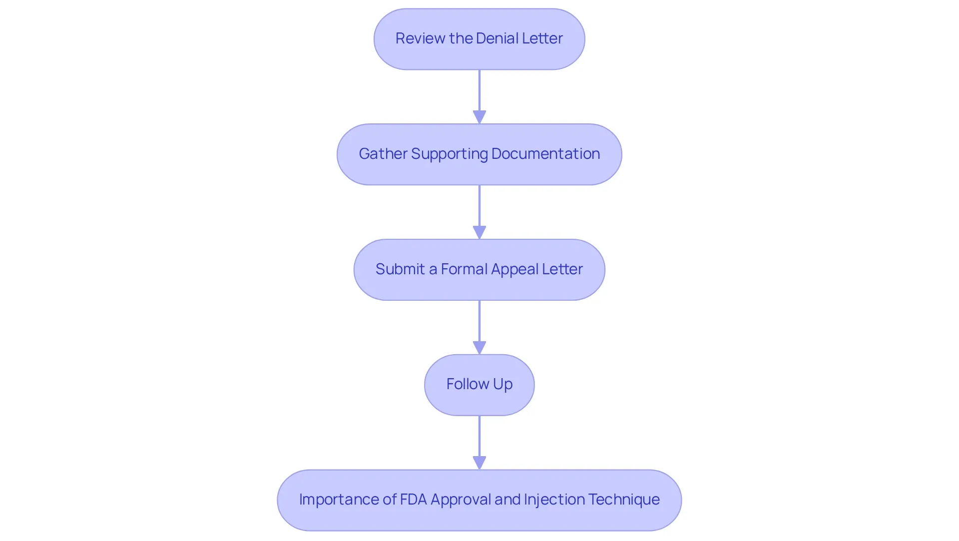 Each box represents a step in the appeal process. Follow the arrows to see what you need to do next — starting with reviewing your denial letter and ending with following up with your insurance provider. Each box represents a step in the appeal process. Follow the arrows to see what you need to do next — starting with reviewing your denial letter and ending with following up with your insurance provider.