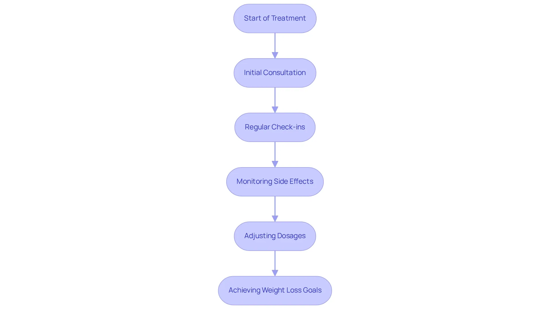 Each box represents a step in the treatment journey. Follow the arrows to see how each step leads to the next, guiding patients towards achieving their weight loss goals with the support of healthcare providers.