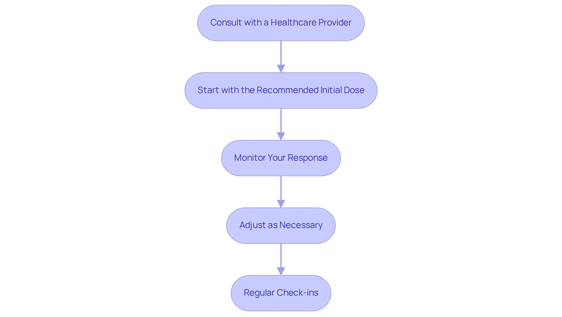 Each box represents a crucial step in your dosage journey. Follow the arrows to see how each step builds upon the previous one, guiding you towards optimal results.