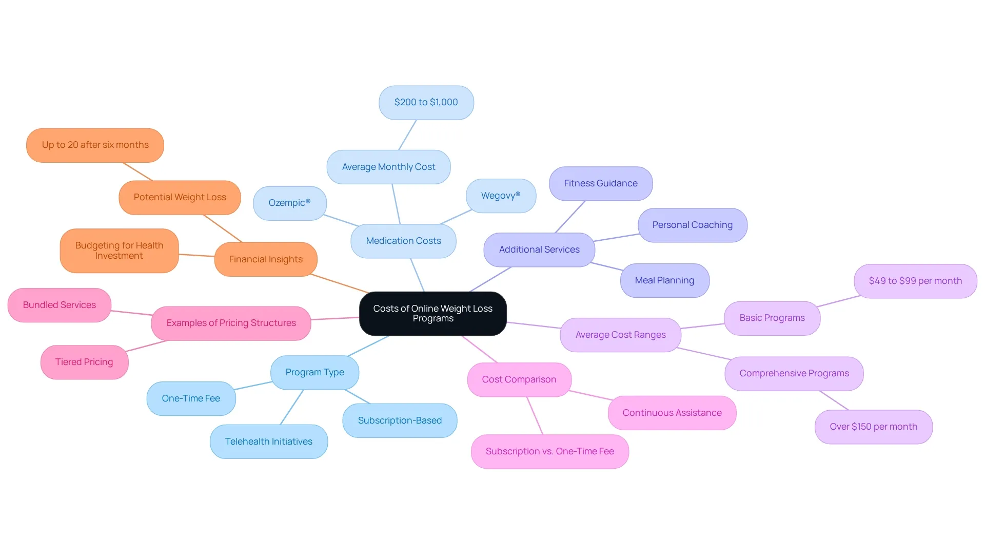 The central node represents the overall topic, with branches denoting key cost factors and sub-branches detailing specifics within each category.