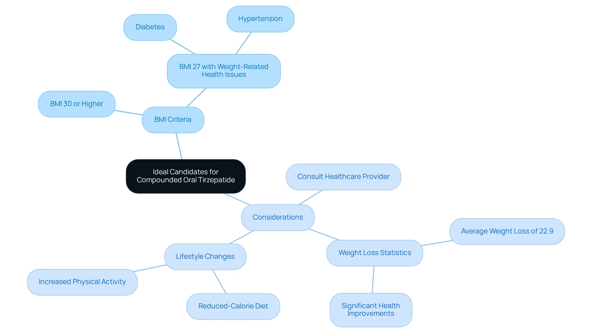 The central idea represents the candidates for the medication, with branches showing BMI criteria and other important considerations. Each sub-point delves into the specifics, helping you understand who might benefit from this treatment. The central idea represents the candidates for the medication, with branches showing BMI criteria and other important considerations. Each sub-point delves into the specifics, helping you understand who might benefit from this treatment.