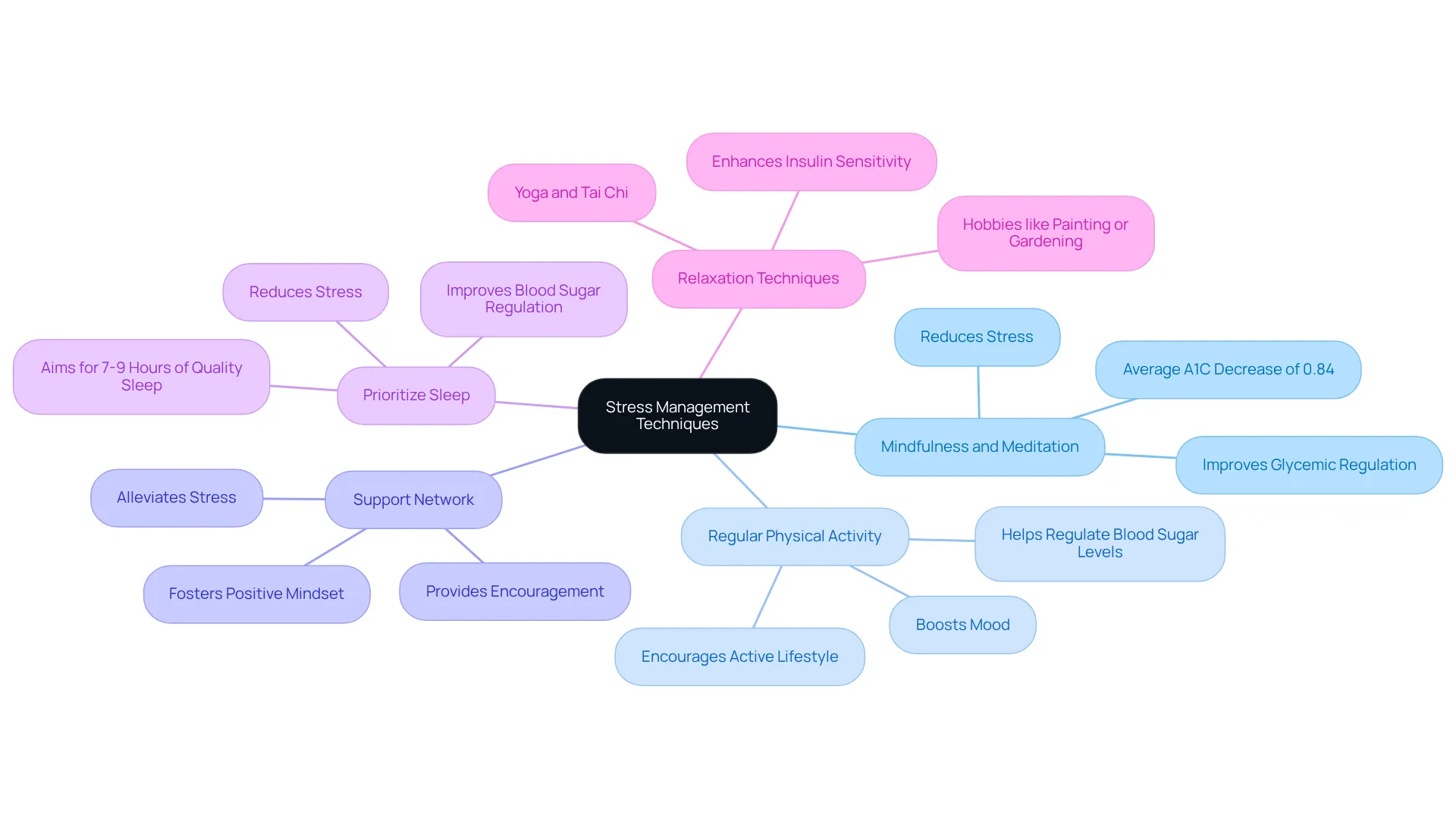 The central node represents the overall goal of managing stress. Each branch showcases a specific technique that contributes to this goal, helping you visualize how these practices come together to improve your health. The central node represents the overall goal of managing stress. Each branch showcases a specific technique that contributes to this goal, helping you visualize how these practices come together to improve your health.