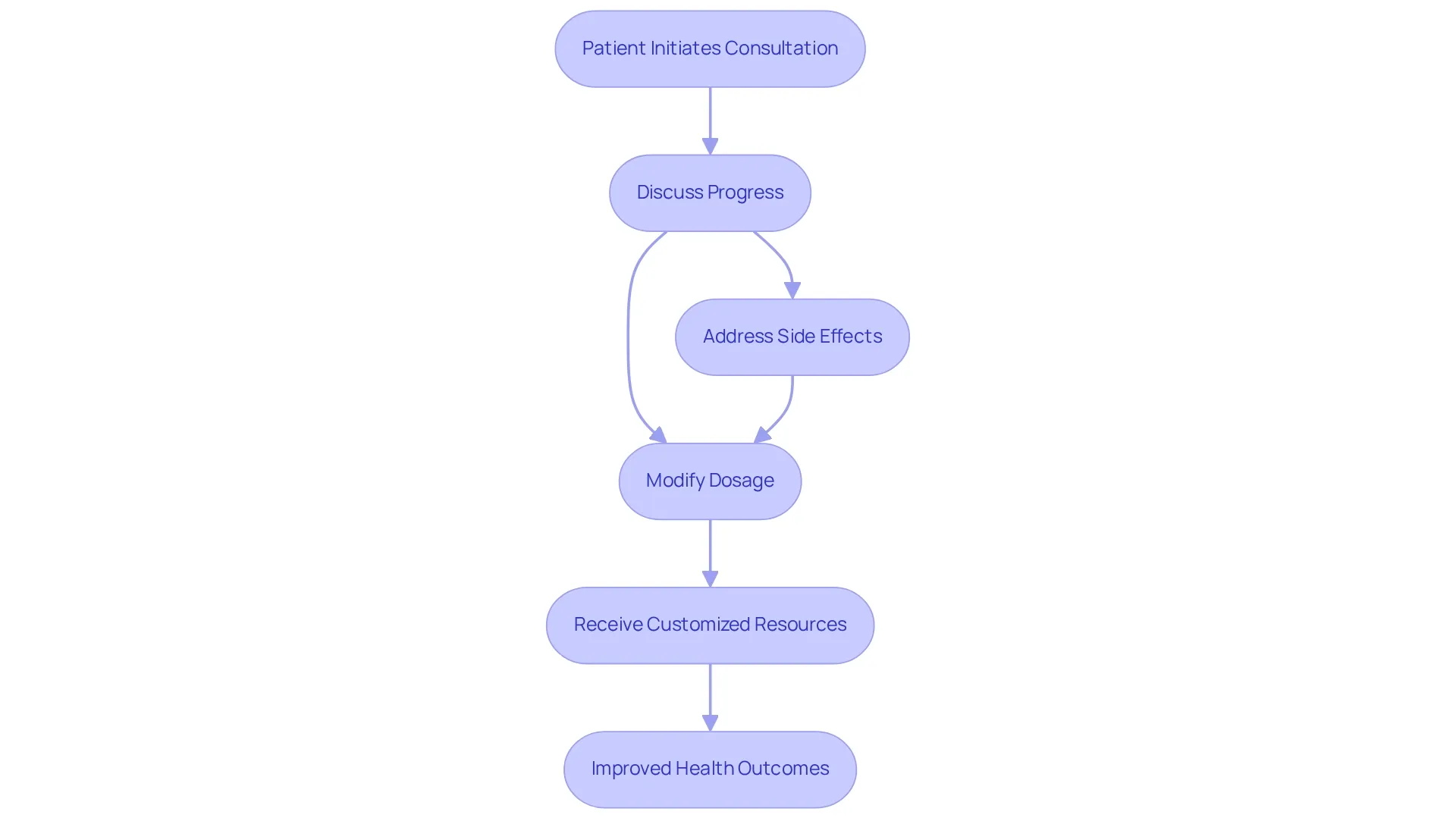 Each box represents a step in the consultation process. Follow the arrows to see how regular interactions lead to better health outcomes. The more consultations, the more support and improvement!