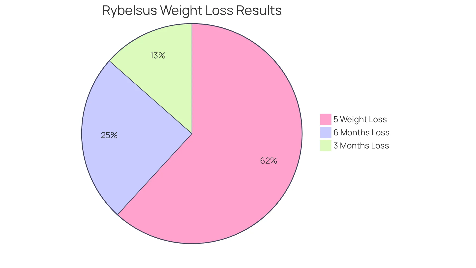 Each slice of the pie shows how many people experienced specific weight loss results with Rybelsus®. The bigger the slice, the more participants achieved that level of weight loss.