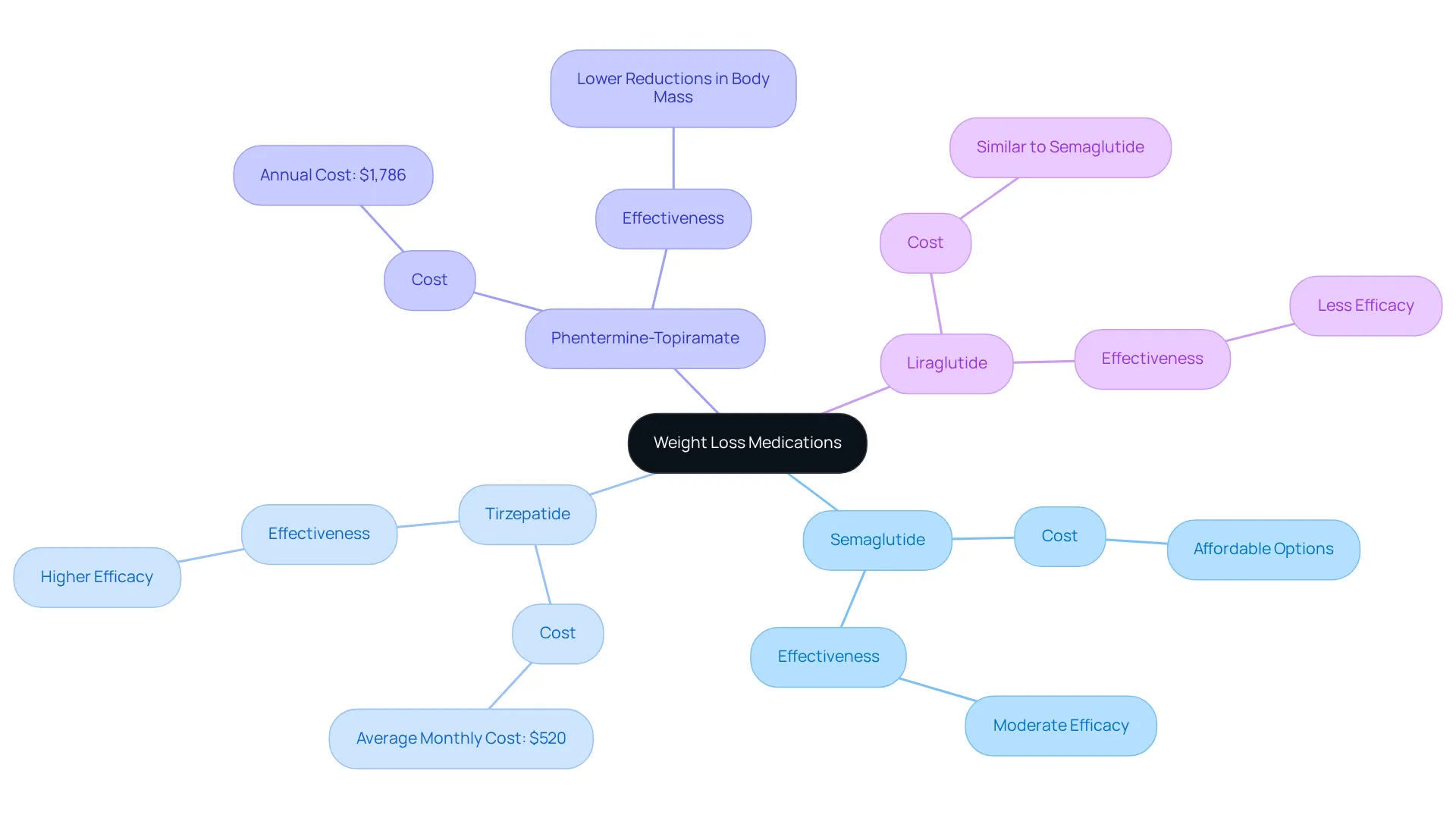 This mindmap highlights different weight loss medications. Each branch shows a specific medication, with details about its cost and effectiveness. The colors help you quickly identify each medication and its characteristics. This mindmap highlights different weight loss medications. Each branch shows a specific medication, with details about its cost and effectiveness. The colors help you quickly identify each medication and its characteristics.