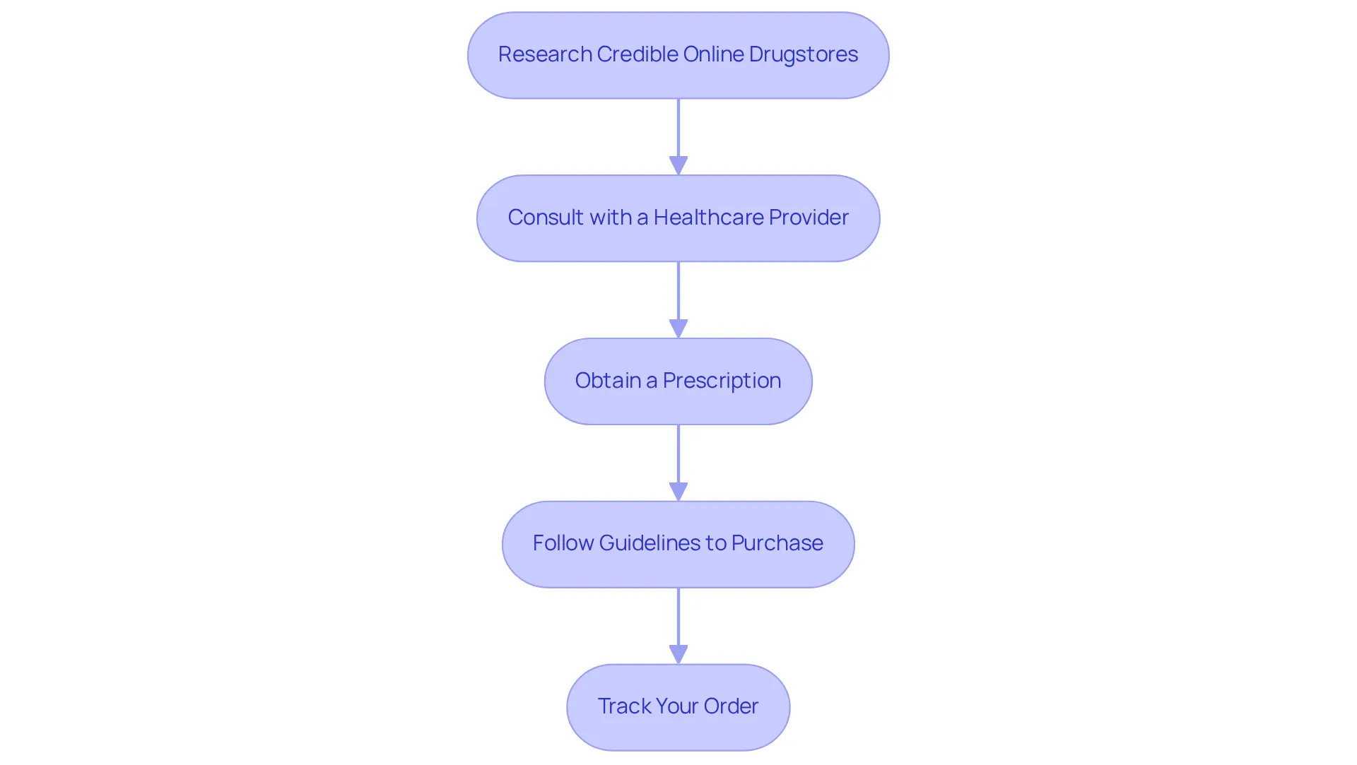 Each box shows a step in the process. Start at the top and follow the arrows down to see what you need to do next to buy weight loss shots safely online. Each box shows a step in the process. Start at the top and follow the arrows down to see what you need to do next to buy weight loss shots safely online.