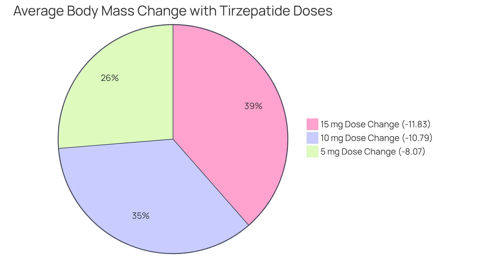Each slice of the pie shows how much body mass change occurs with each dose of Tirzepatide. The larger the slice, the greater the impact on reducing body mass.