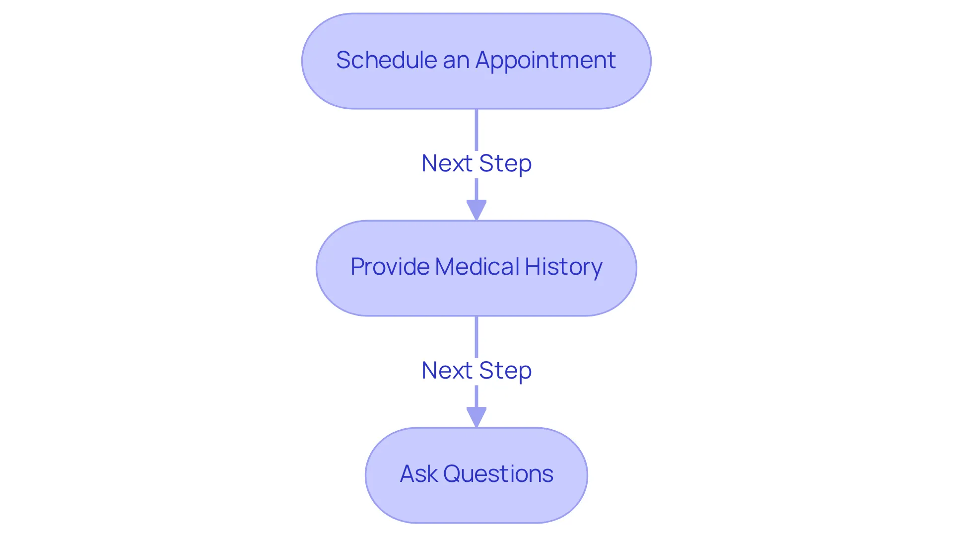 Each box represents an important step in preparing for your appointment. Follow the arrows to see how to navigate your discussions, ensuring you cover all necessary points with your healthcare provider. Each box represents an important step in preparing for your appointment. Follow the arrows to see how to navigate your discussions, ensuring you cover all necessary points with your healthcare provider.