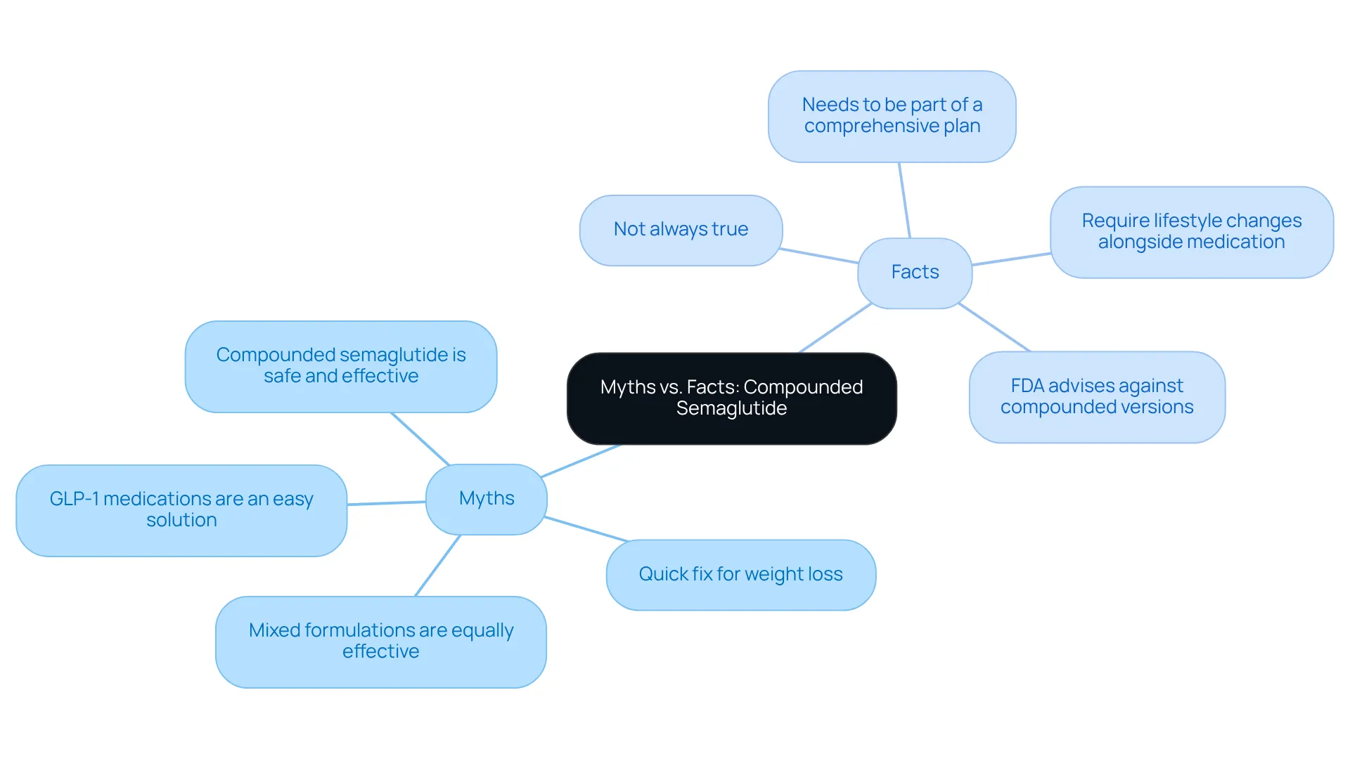 The center represents the main topic, while the branches show common myths and their corresponding truths. Red branches indicate myths, and green branches illustrate the facts, helping to clarify misconceptions about compounded semaglutide.