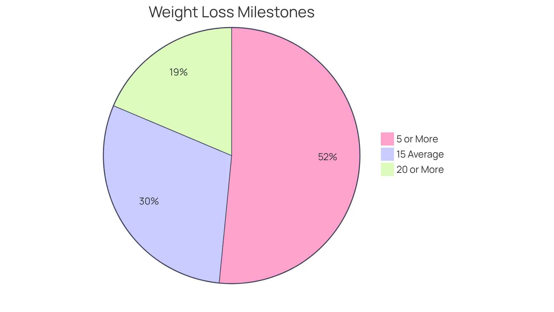 Each slice represents a group of clients based on their weight loss achievement — the larger the slice, the more clients reached that milestone. This shows how effective the program can be in helping individuals reach their weight loss goals. Each slice represents a group of clients based on their weight loss achievement — the larger the slice, the more clients reached that milestone. This shows how effective the program can be in helping individuals reach their weight loss goals.