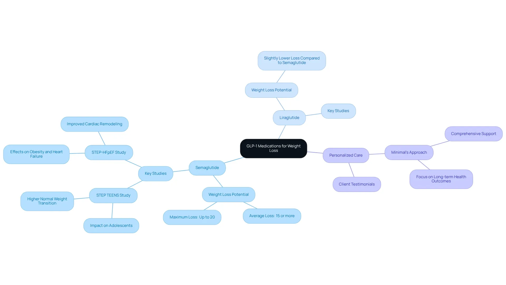 The central node represents GLP-1 medications, with branches showing specific medications (Semaglutide and Liraglutide) and sub-branches detailing their benefits and study references.