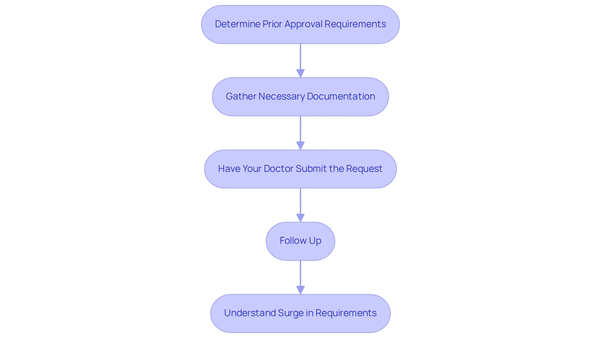 Each step represents an action you need to take to get your GLP-1 treatment covered by insurance. Follow the arrows to see how each step leads to the next until you achieve your goal. Each step represents an action you need to take to get your GLP-1 treatment covered by insurance. Follow the arrows to see how each step leads to the next until you achieve your goal.