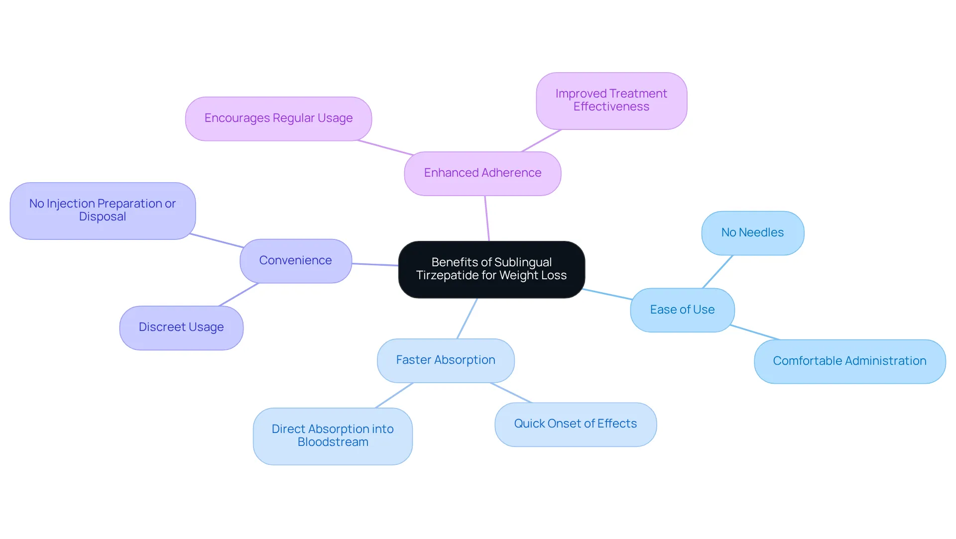 At the center is the main topic, with branches showing each key benefit. You can follow the branches to see more details about each advantage, making it easy to understand how they contribute to weight loss support. At the center is the main topic, with branches showing each key benefit. You can follow the branches to see more details about each advantage, making it easy to understand how they contribute to weight loss support.
