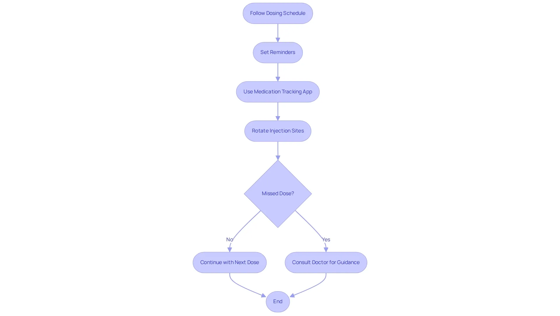 This chart shows the steps to take for following your semaglutide dosing schedule. Each box represents a key action, and the arrows guide you through the process. If you miss a dose, it’s important to decide whether to continue or consult your doctor.