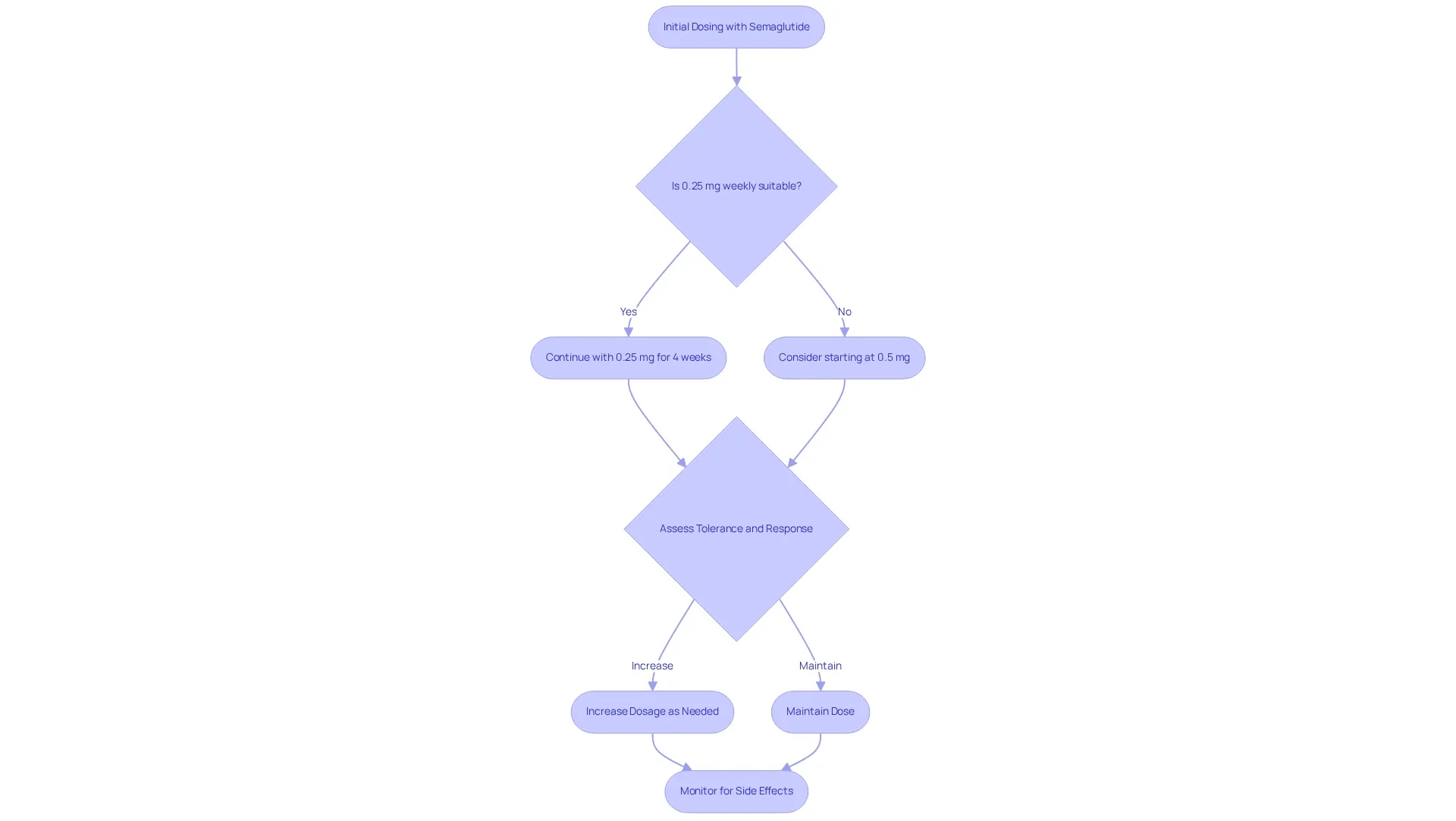 This flowchart guides you through the initial dosing process with semaglutide. Each step shows what to expect, and decisions to make based on personal health and response to the medication.