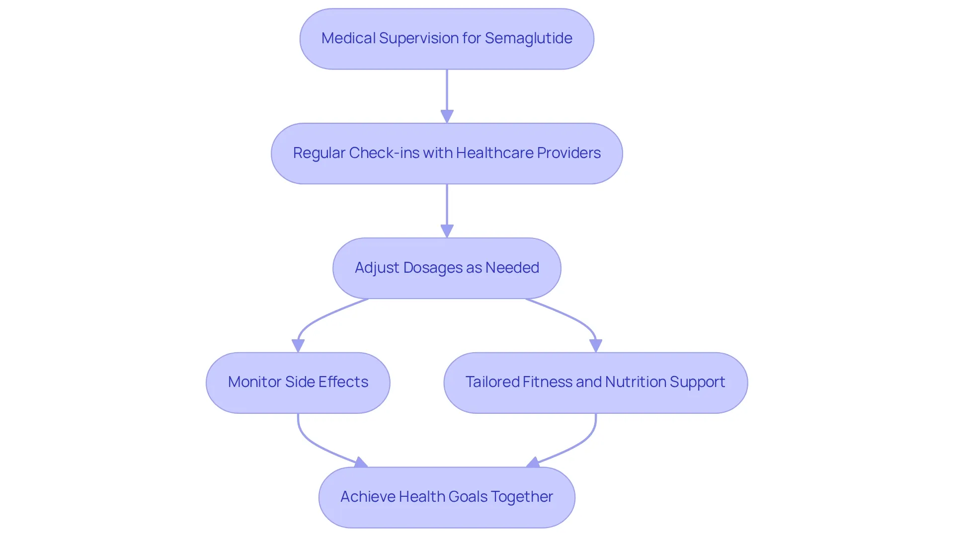 This flowchart shows the steps in ensuring safe use of Semaglutide. Each box represents an important action or support element, guiding patients through their medical journey.