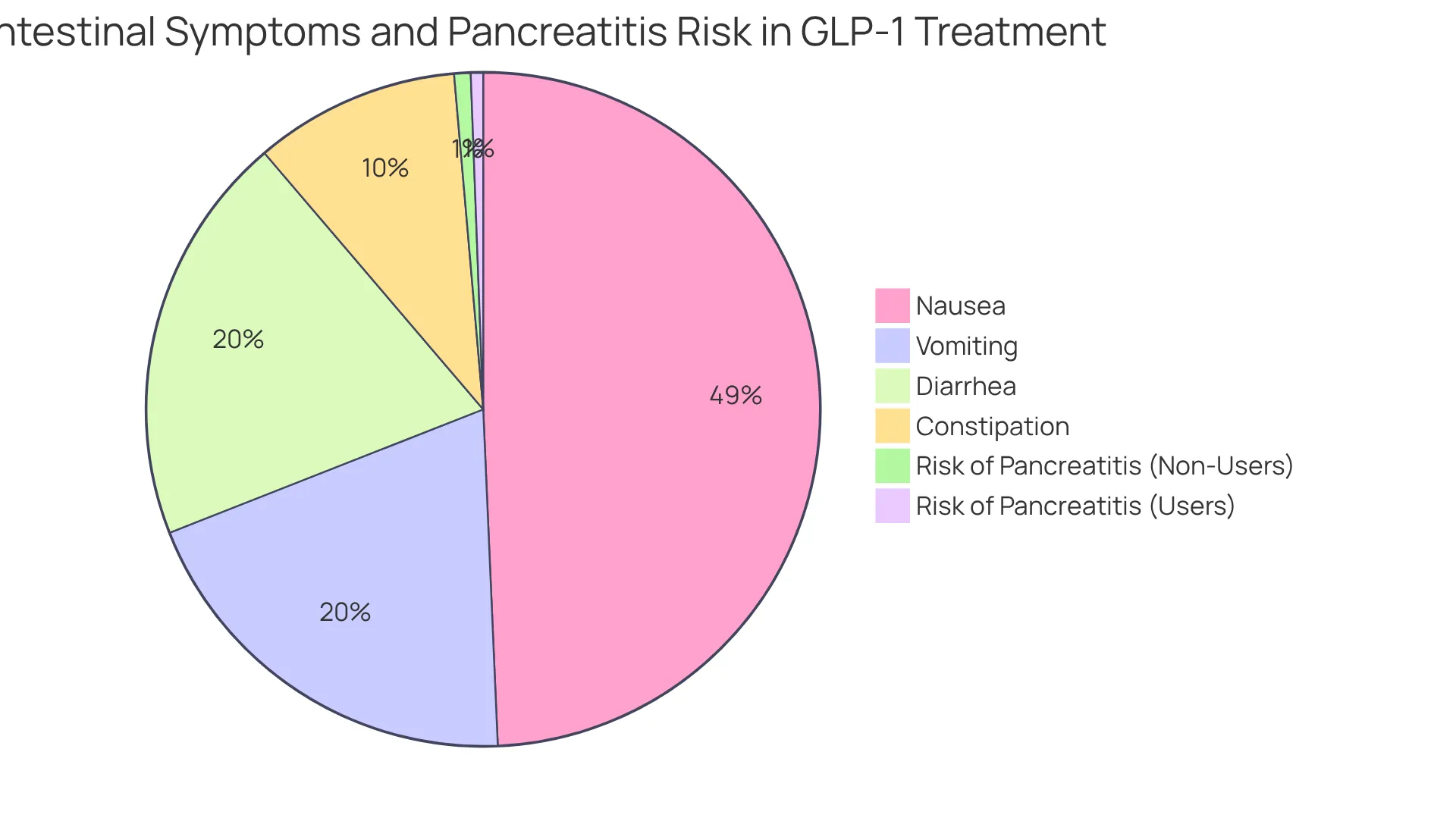 This chart shows how many people experienced each gastrointestinal symptom while using GLP-1 treatments. The larger the piece of the pie, the more common the symptom is. Additionally, you can see the small risk difference for pancreatitis between users and non-users. This chart shows how many people experienced each gastrointestinal symptom while using GLP-1 treatments. The larger the piece of the pie, the more common the symptom is. Additionally, you can see the small risk difference for pancreatitis between users and non-users.