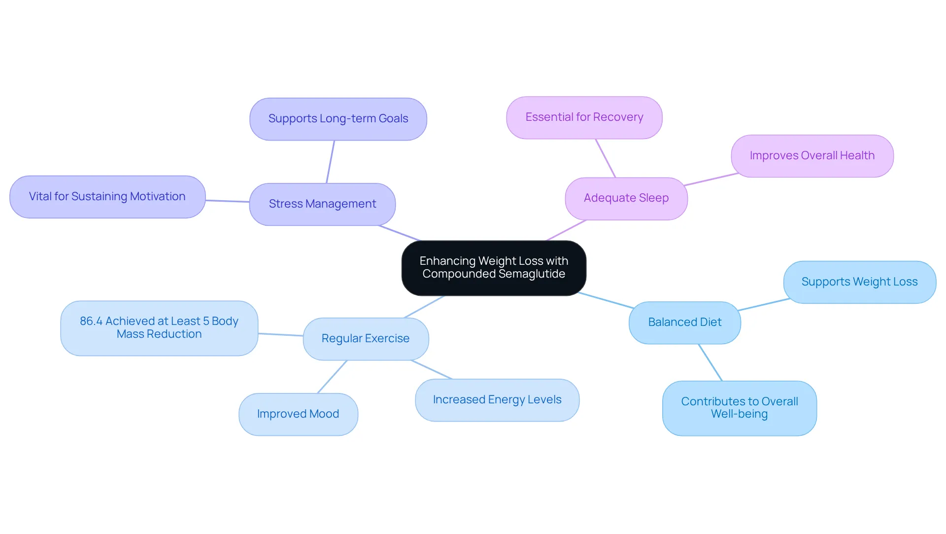The central node shows the main focus, while the branches represent key lifestyle changes that support weight loss. Each sub-branch provides additional details or statistics, helping you see how everything connects to achieving better health outcomes.