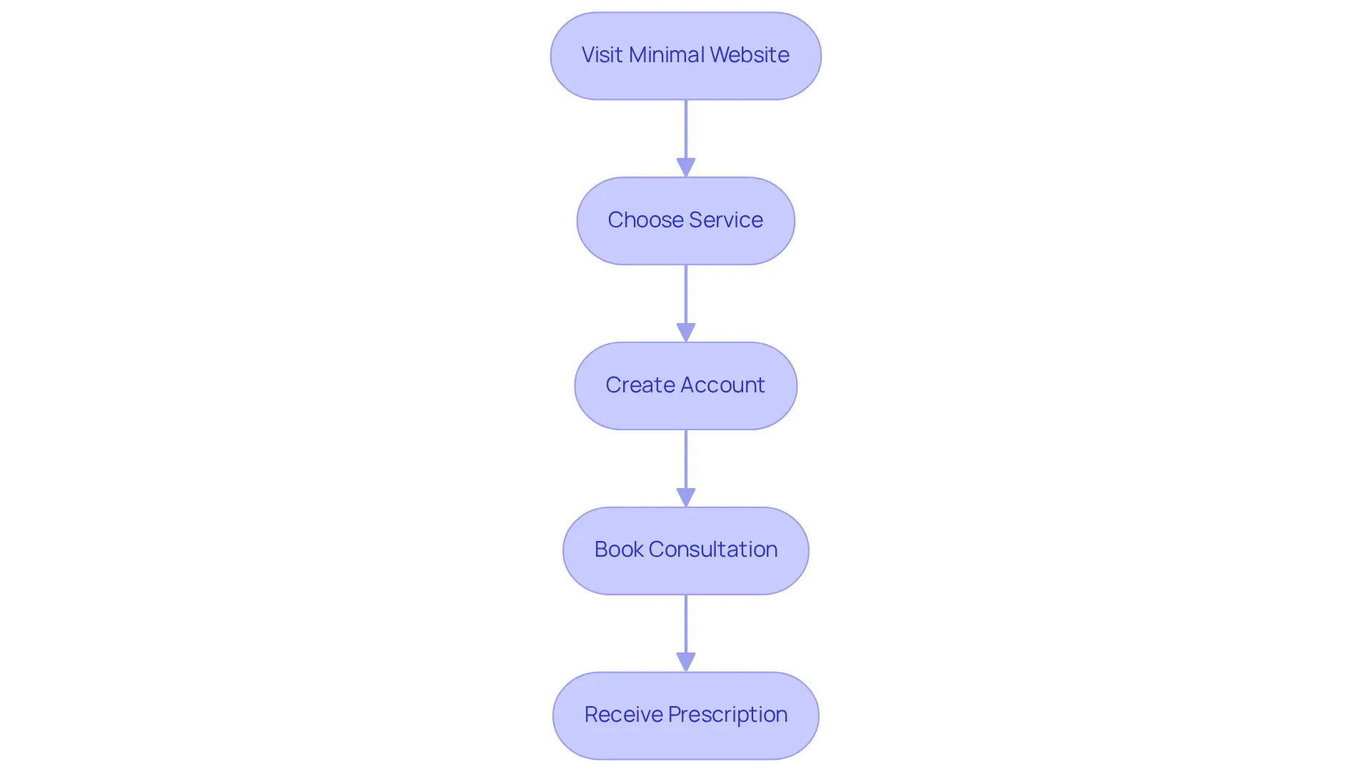 Follow the flow from the top to the bottom. Each box represents a step in the process, showing you exactly what to do to get your GLP-1 prescription easily. Follow the flow from the top to the bottom. Each box represents a step in the process, showing you exactly what to do to get your GLP-1 prescription easily.