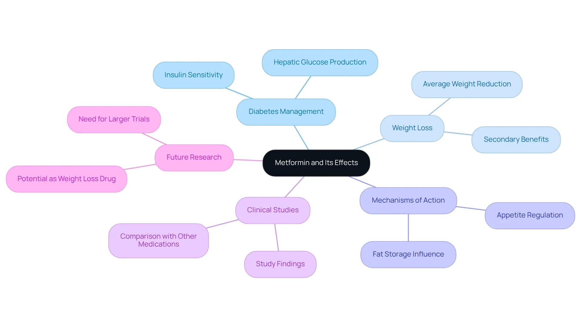 The central node represents Metformin, with branches categorizing its effects on diabetes and weight loss, mechanisms of action, clinical study findings, and the need for future research. The central node represents Metformin, with branches categorizing its effects on diabetes and weight loss, mechanisms of action, clinical study findings, and the need for future research.