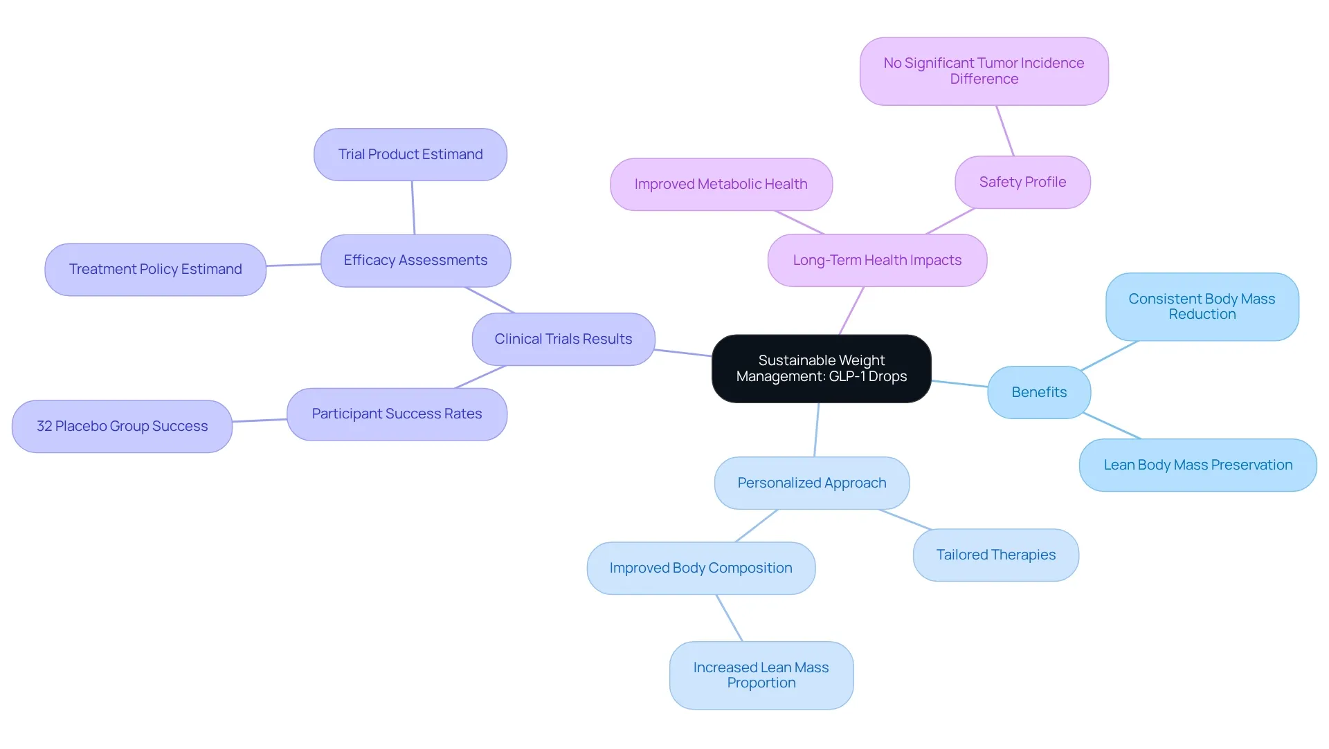 This mindmap shows how the central theme of sustainable weight management with GLP-1 drops connects to various benefits and findings. Each branch represents a major idea, and the sub-branches provide supporting details and outcomes. This mindmap shows how the central theme of sustainable weight management with GLP-1 drops connects to various benefits and findings. Each branch represents a major idea, and the sub-branches provide supporting details and outcomes.