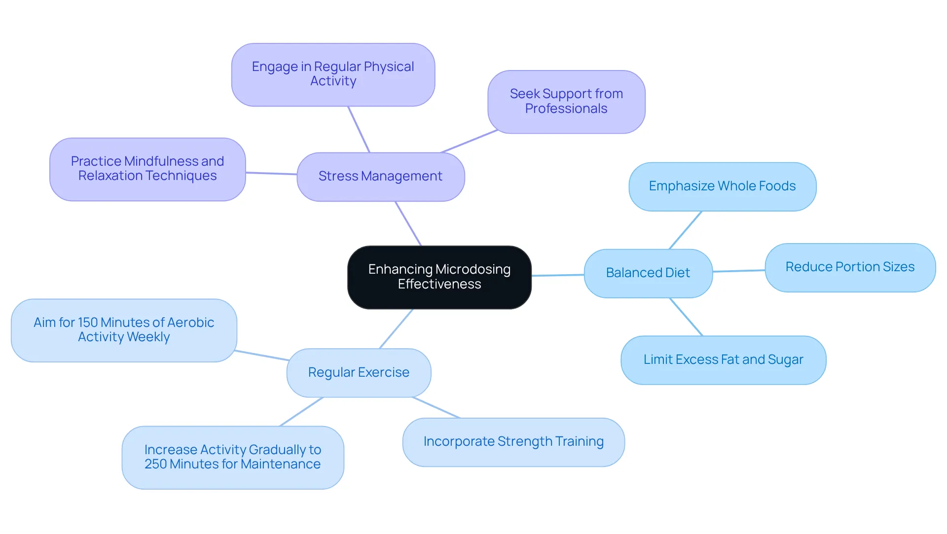 The central idea represents enhancing microdosing effectiveness, while the branches show strategies like diet, exercise, and stress management — each contributing to achieving better health outcomes. The central idea represents enhancing microdosing effectiveness, while the branches show strategies like diet, exercise, and stress management — each contributing to achieving better health outcomes.