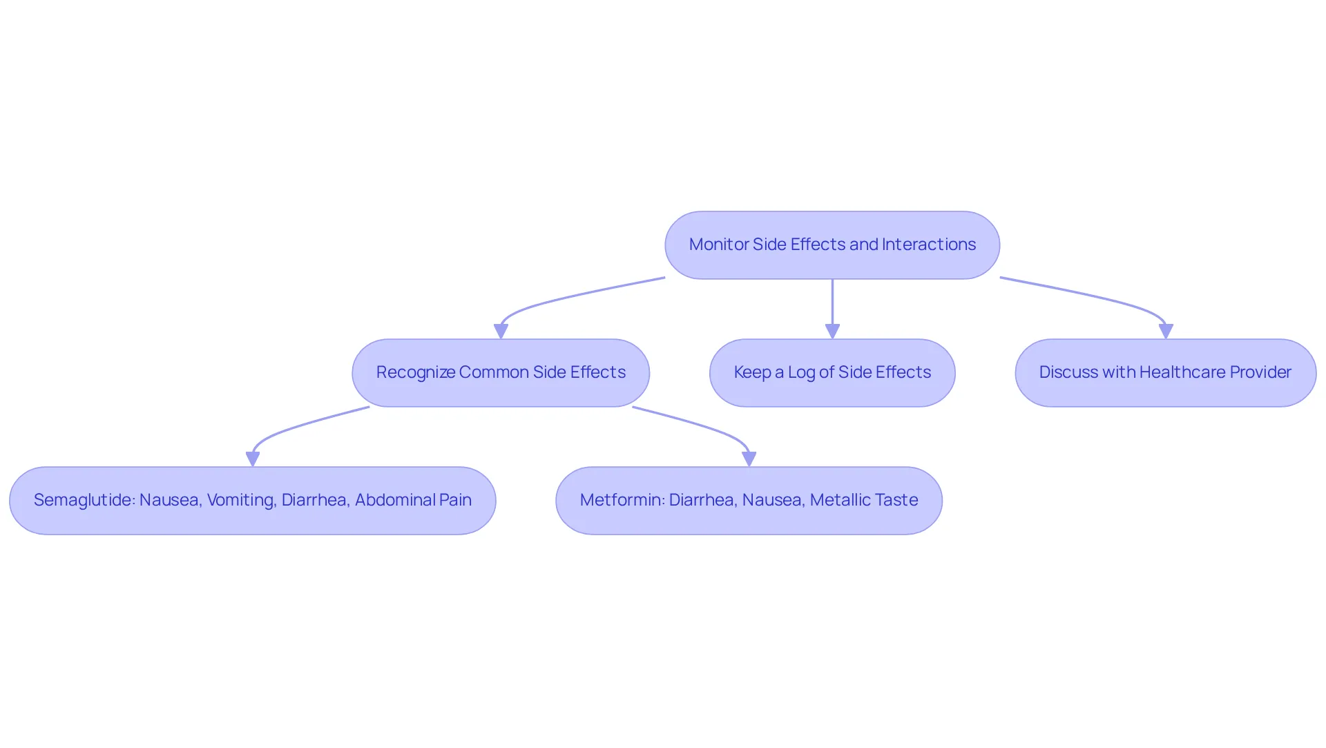 Each step in the flowchart guides you through monitoring your treatment. Start with recognizing side effects, then keep a log, and finally, discuss any issues with your healthcare provider. Following these steps helps ensure your safety and effectiveness of the treatment. Each step in the flowchart guides you through monitoring your treatment. Start with recognizing side effects, then keep a log, and finally, discuss any issues with your healthcare provider. Following these steps helps ensure your safety and effectiveness of the treatment.