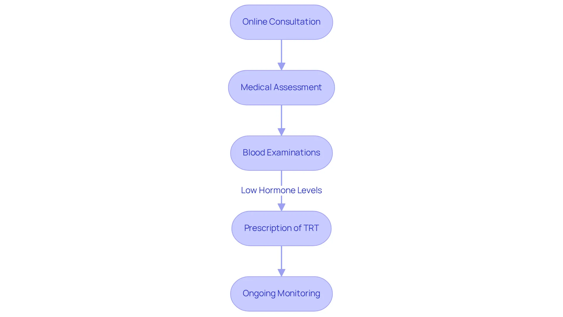 Each box represents a step in the journey to start hormone replacement therapy — follow the arrows to see how you move through the process, from consultation to ongoing care.