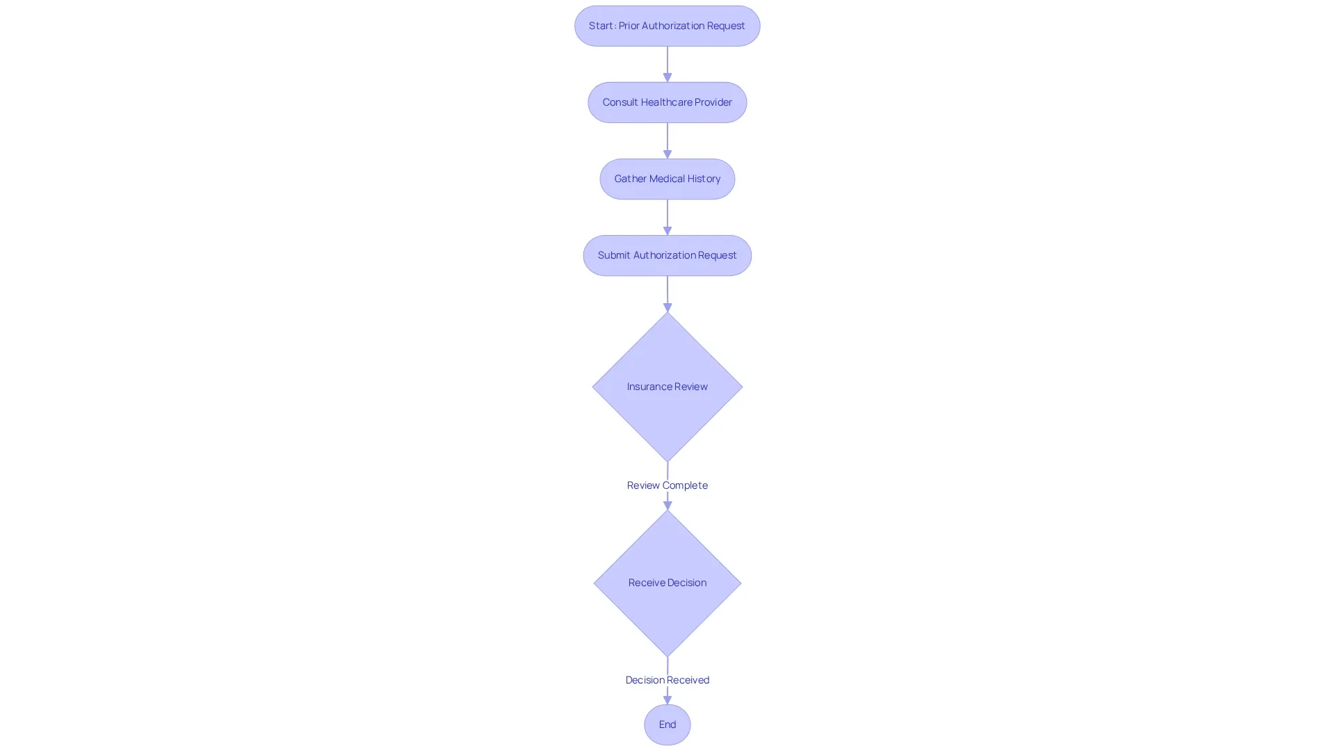Follow the arrows through each step of the process to understand what actions are needed to get your medication covered by insurance. Follow the arrows through each step of the process to understand what actions are needed to get your medication covered by insurance.