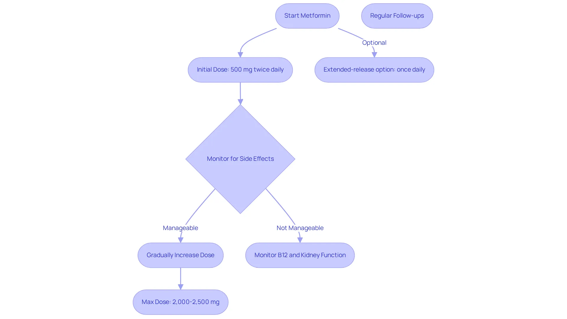 This flowchart shows the steps to take when starting Metformin. Follow the arrows to see the process from starting the medication to monitoring side effects and adjusting the dosage. This flowchart shows the steps to take when starting Metformin. Follow the arrows to see the process from starting the medication to monitoring side effects and adjusting the dosage.
