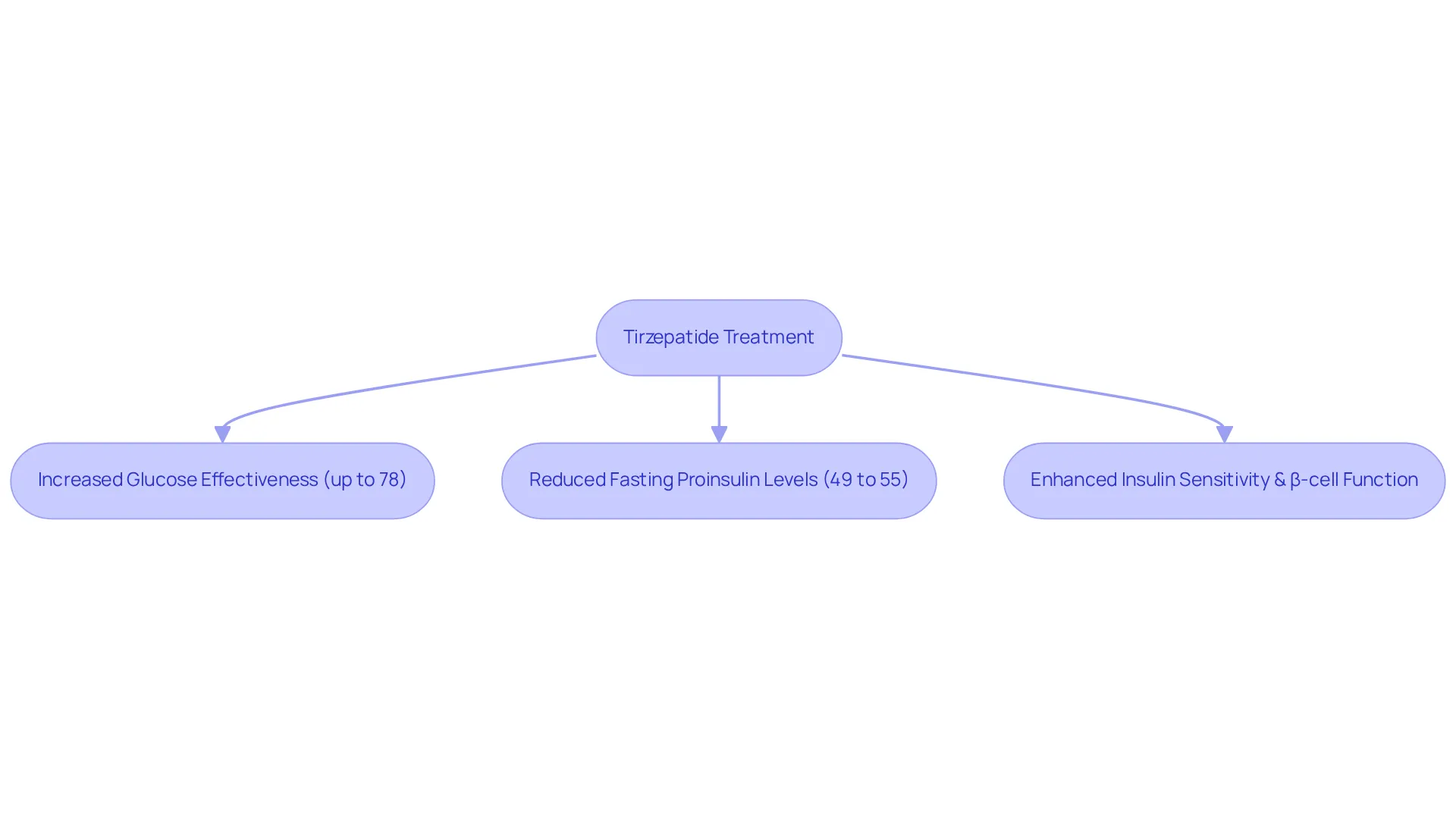 Follow the arrows to see how Tirzepatide progresses from treatment to various metabolic benefits. Each box highlights a key outcome, showing how the medication supports better metabolic health.