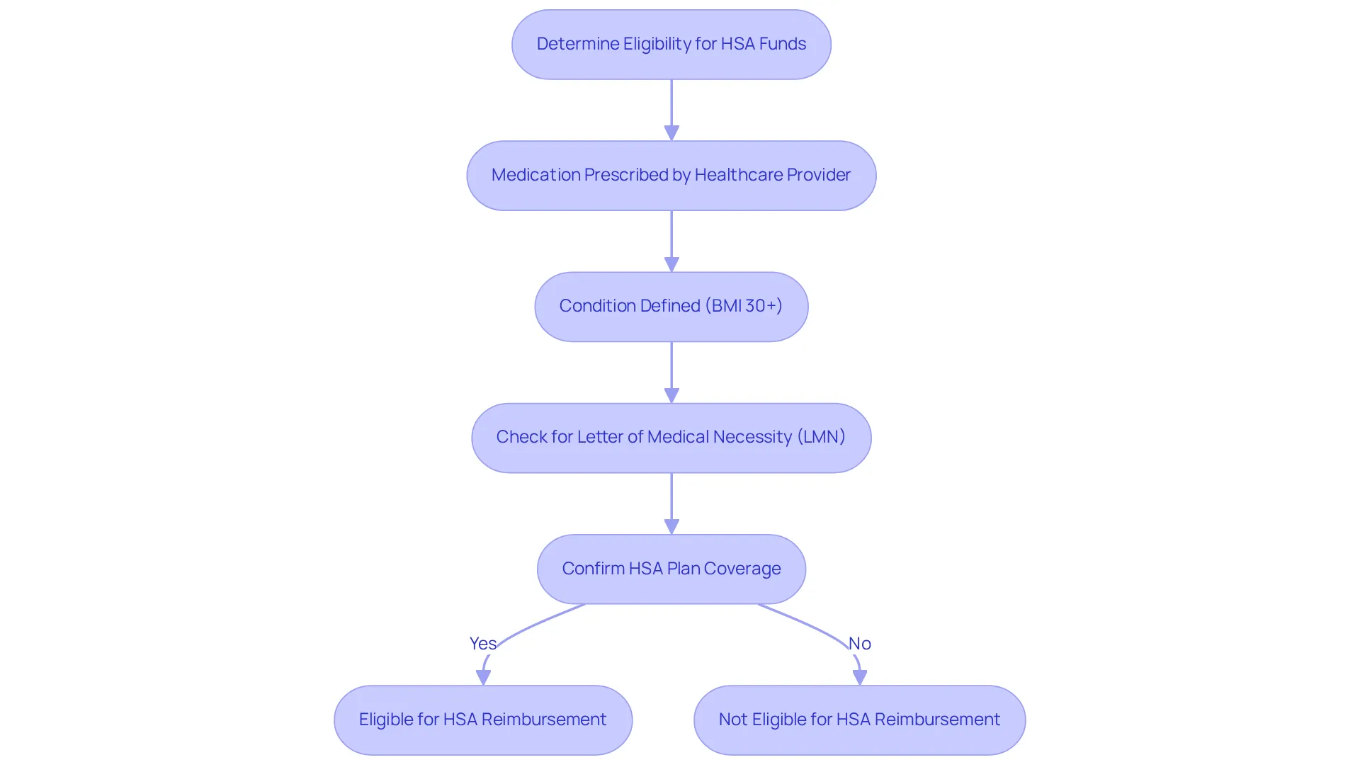 Each box represents a step in the process of using HSA funds for medication. Follow the arrows to see what you need to do at each stage to ensure successful reimbursement. Each box represents a step in the process of using HSA funds for medication. Follow the arrows to see what you need to do at each stage to ensure successful reimbursement.