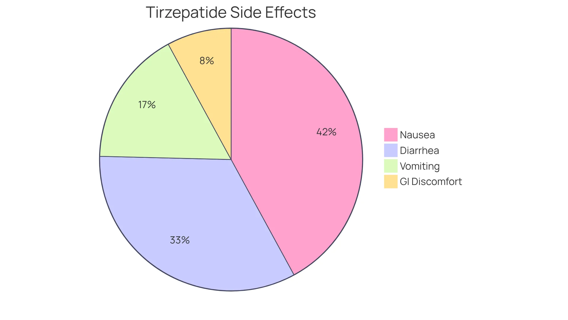 Each slice of the pie shows how common a side effect is. Larger slices mean more people experience that side effect. Remember, there are also less common side effects that should be discussed with your provider. Each slice of the pie shows how common a side effect is. Larger slices mean more people experience that side effect. Remember, there are also less common side effects that should be discussed with your provider.