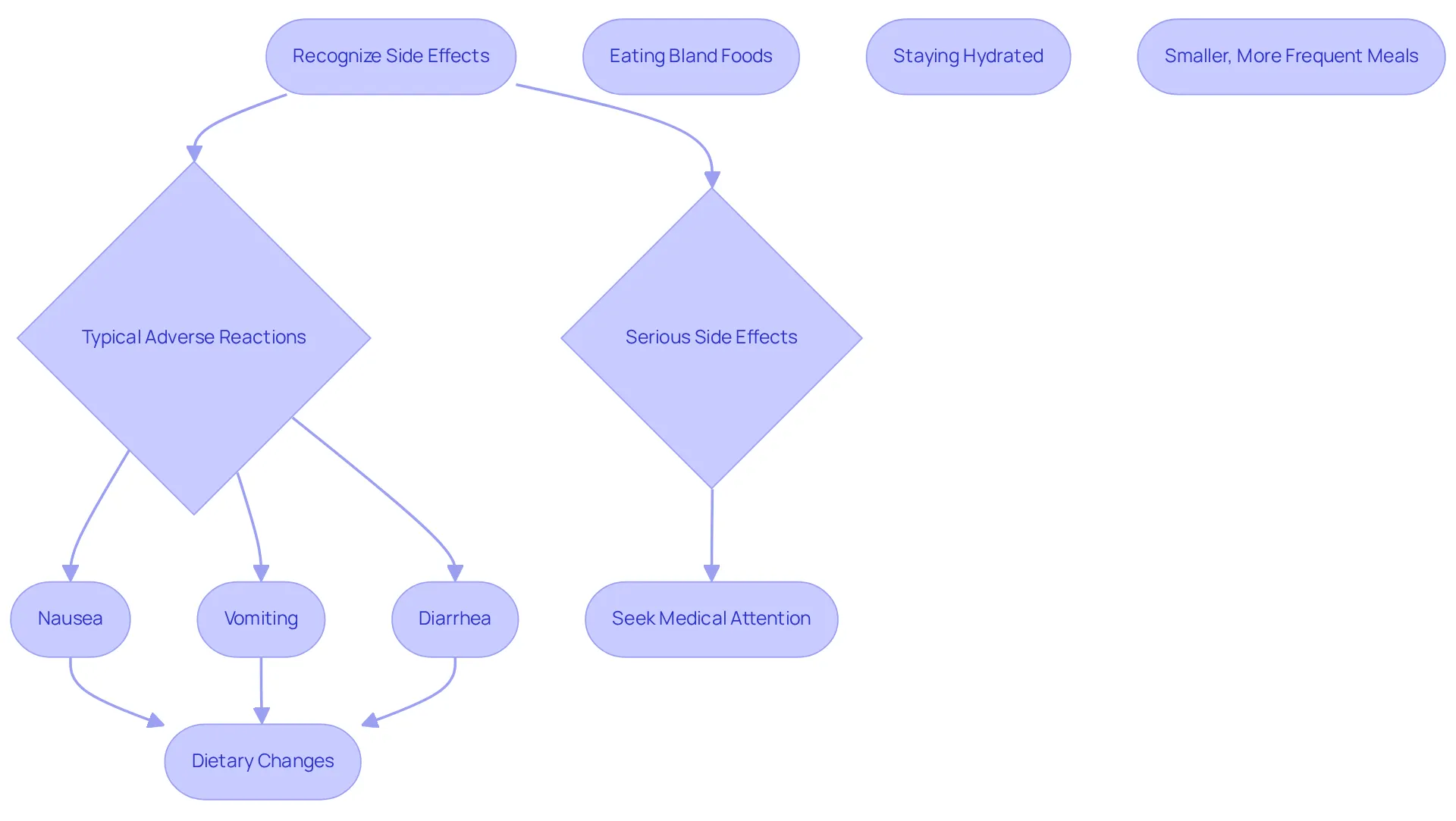 Follow the flow from recognizing side effects to managing them effectively. If you encounter typical reactions, consider dietary changes, but for serious symptoms, seek medical help immediately. Follow the flow from recognizing side effects to managing them effectively. If you encounter typical reactions, consider dietary changes, but for serious symptoms, seek medical help immediately.