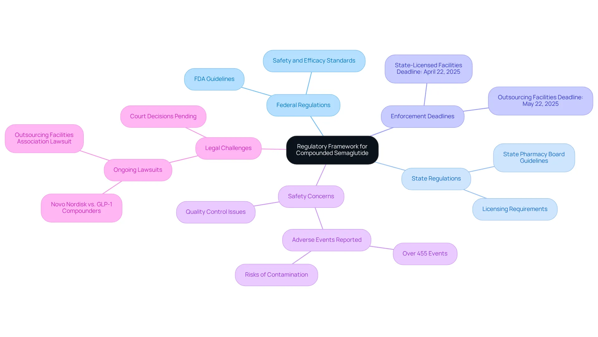 This mindmap illustrates how different aspects of the regulatory framework connect to the central idea. Each branch represents a significant area of concern, helping you navigate through the complexities of regulations affecting compounded medications.