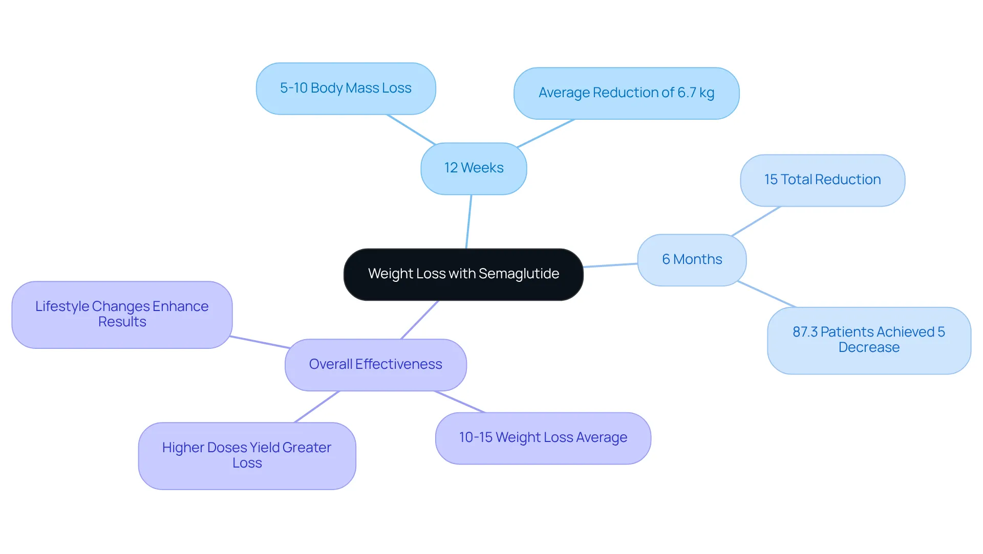 The central node indicates the focus on semaglutide for weight loss. The branches show key milestones in the timeline (12 weeks and 6 months) along with the expected percentages of weight loss, illustrating the relationship between time and results. The central node indicates the focus on semaglutide for weight loss. The branches show key milestones in the timeline (12 weeks and 6 months) along with the expected percentages of weight loss, illustrating the relationship between time and results.