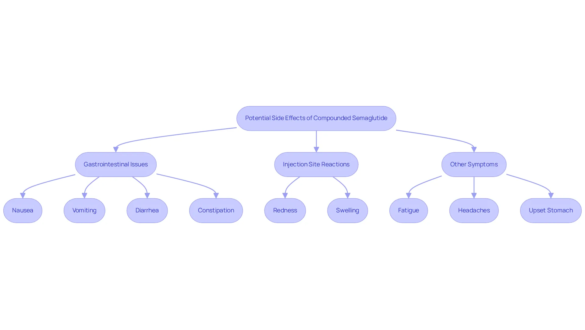 This flowchart outlines possible side effects of the medication. Each category shows specific reactions you might experience, helping you understand what to monitor during your treatment.
